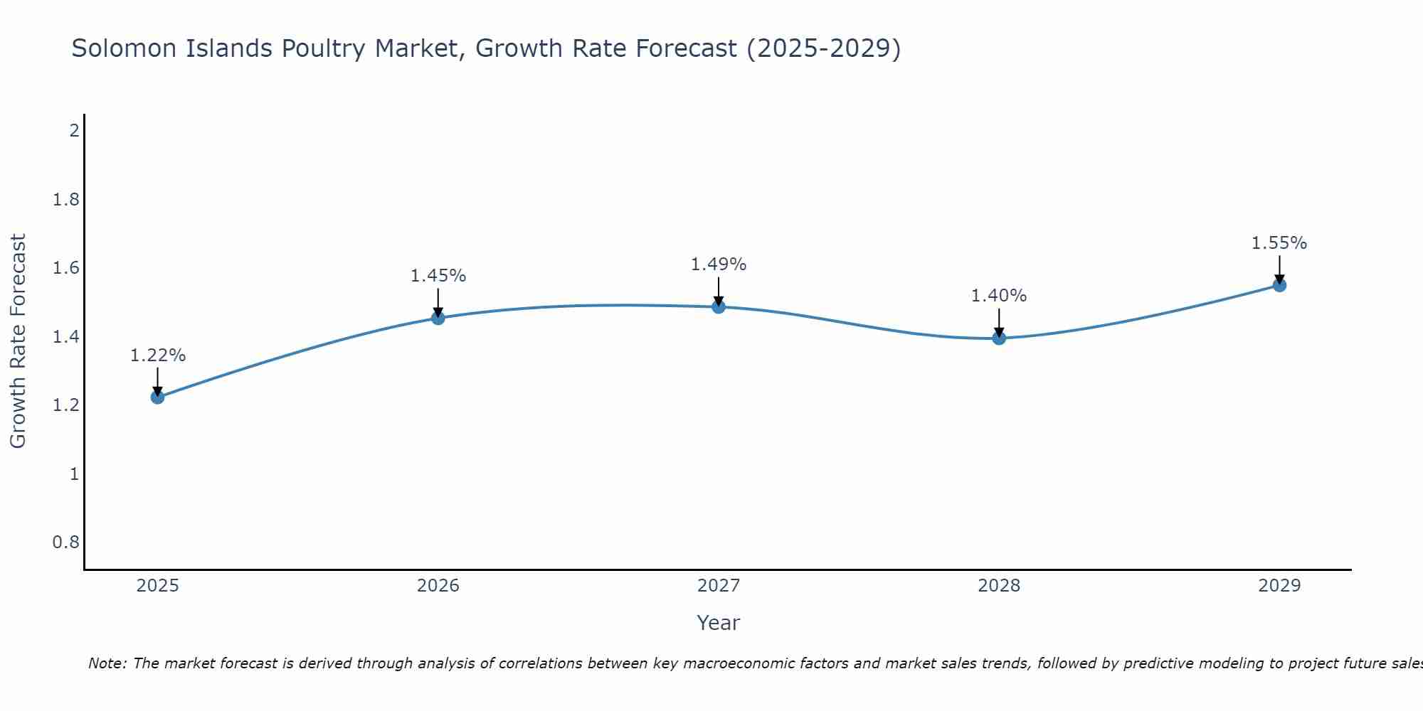 Solomon Islands Poultry Market Growth Rate