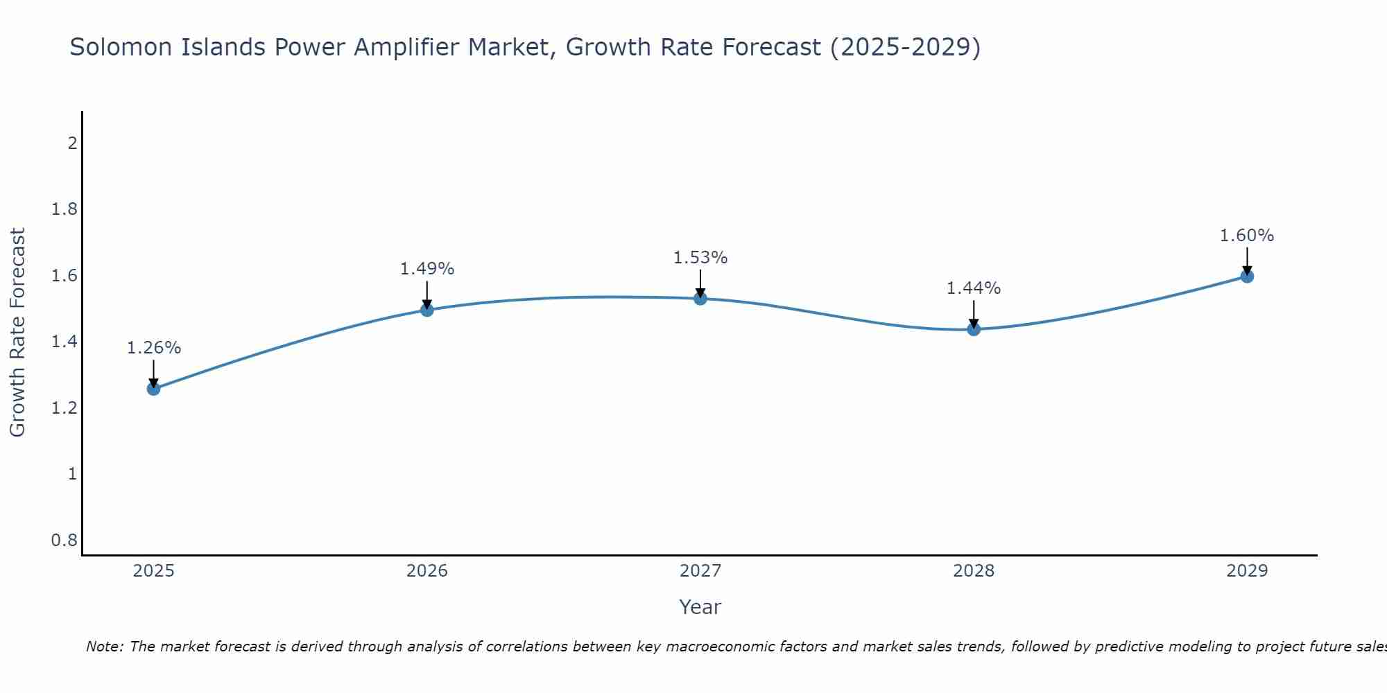 Solomon Islands Power Amplifier Market Size Growth Rate