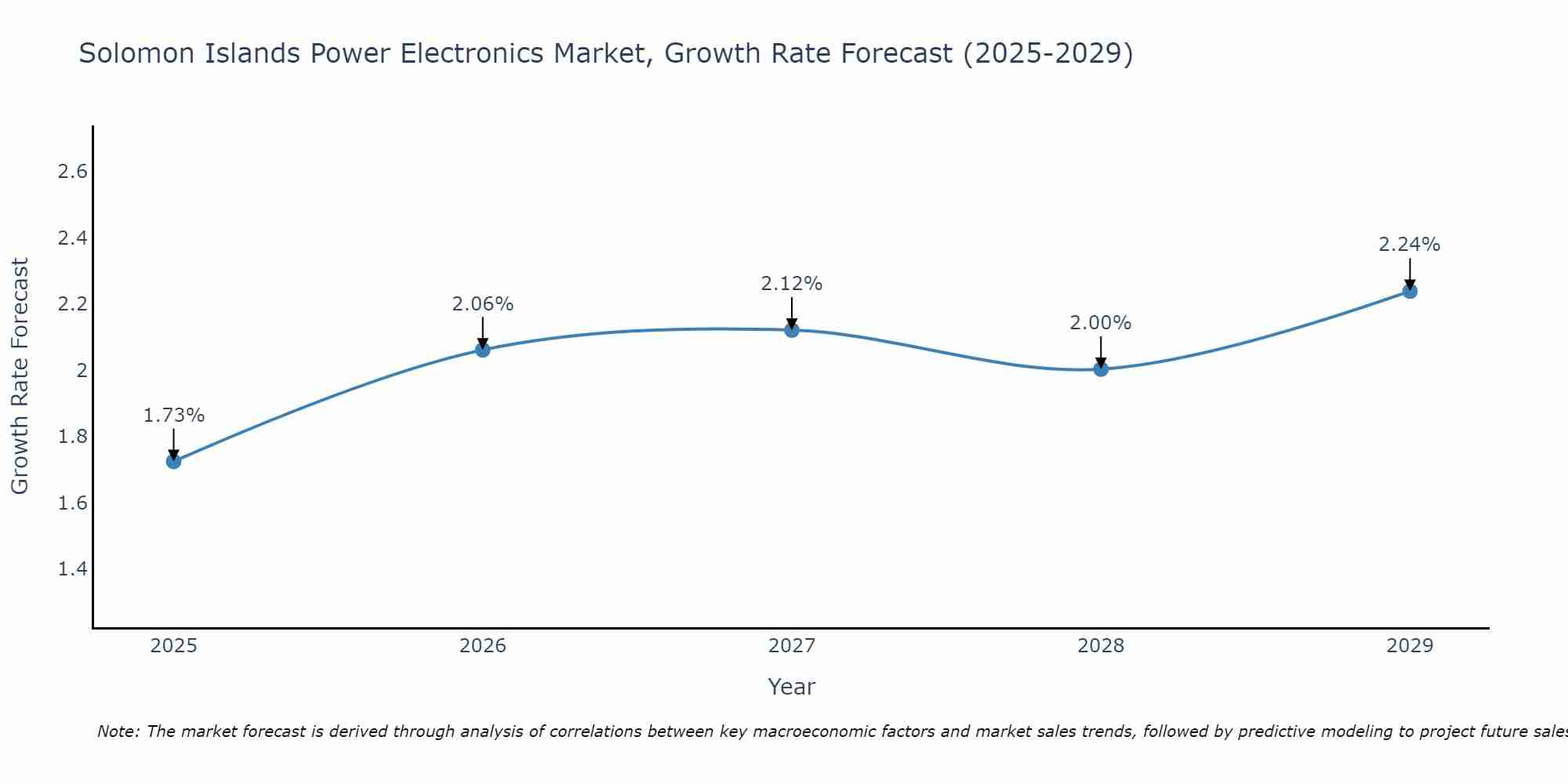 Solomon Islands Power Electronics Market Growth Rate