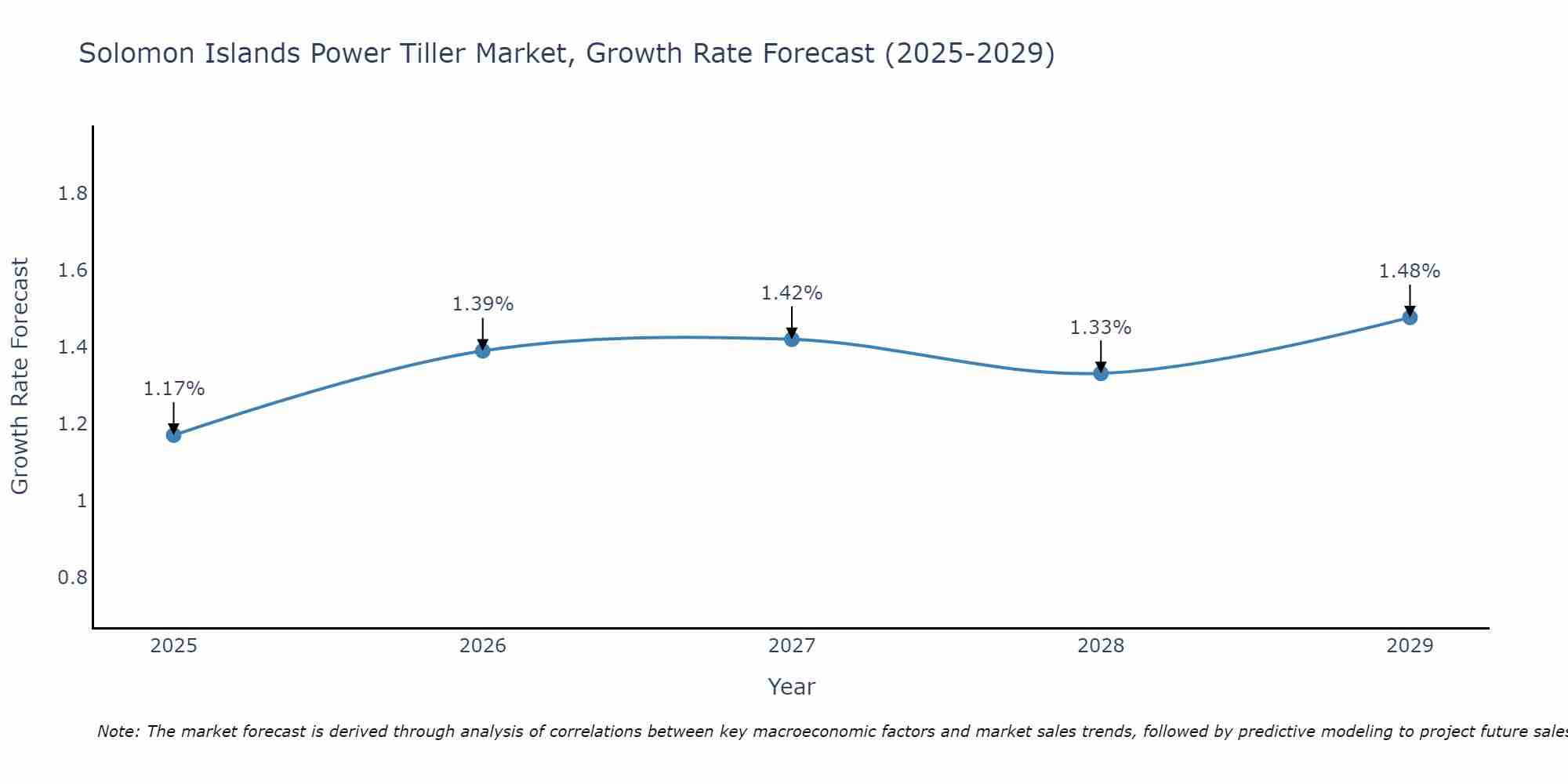 Solomon Islands Power Tiller Market Size Growth Rate