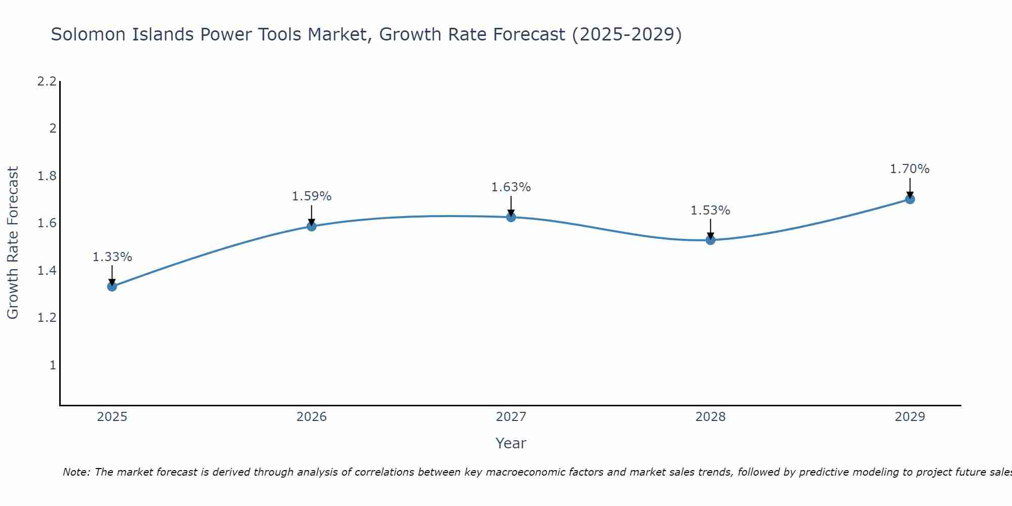 Solomon Islands Power Tools Market Growth Rate