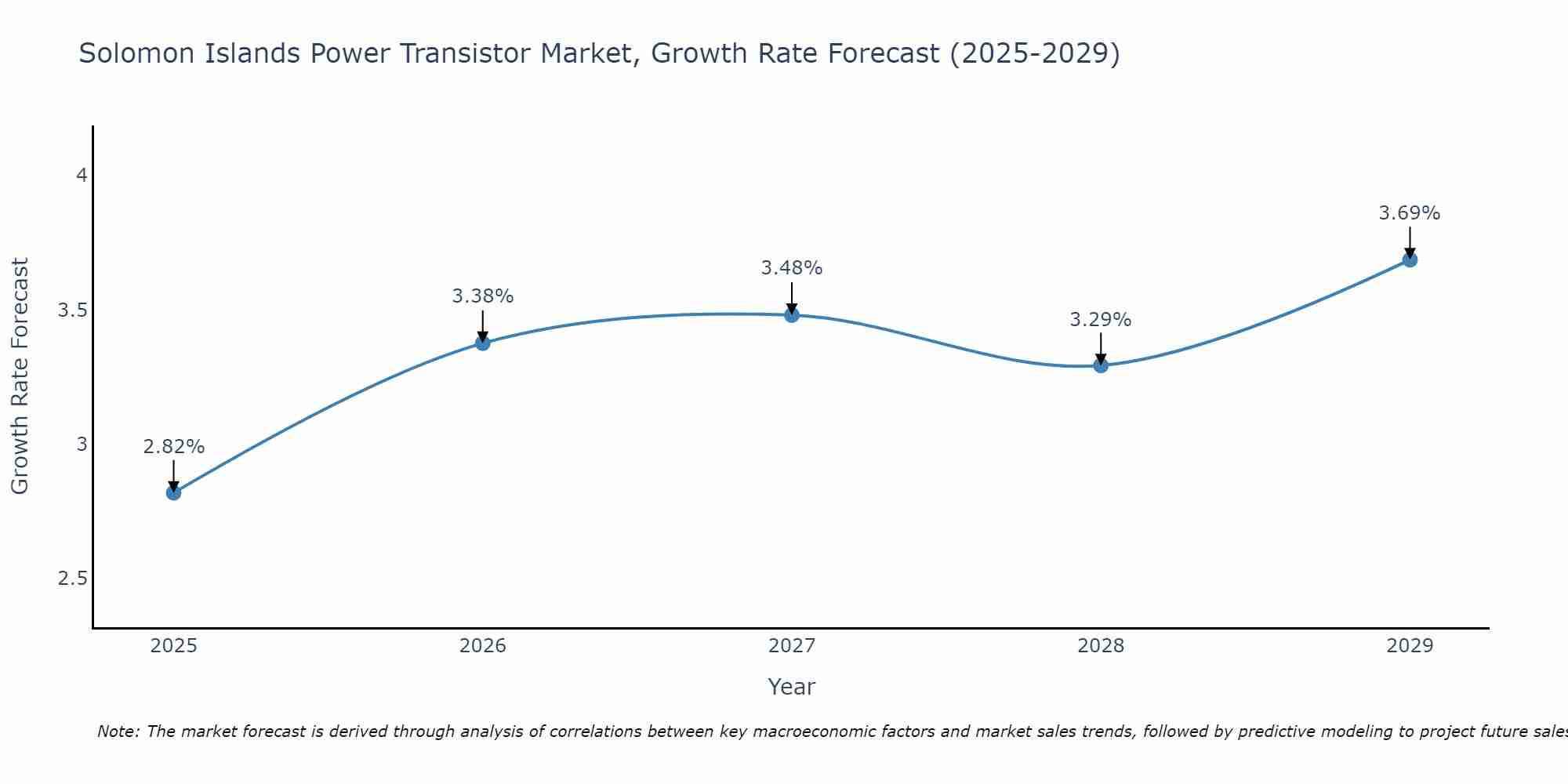 Solomon Islands Power Transistor Market Growth Rate