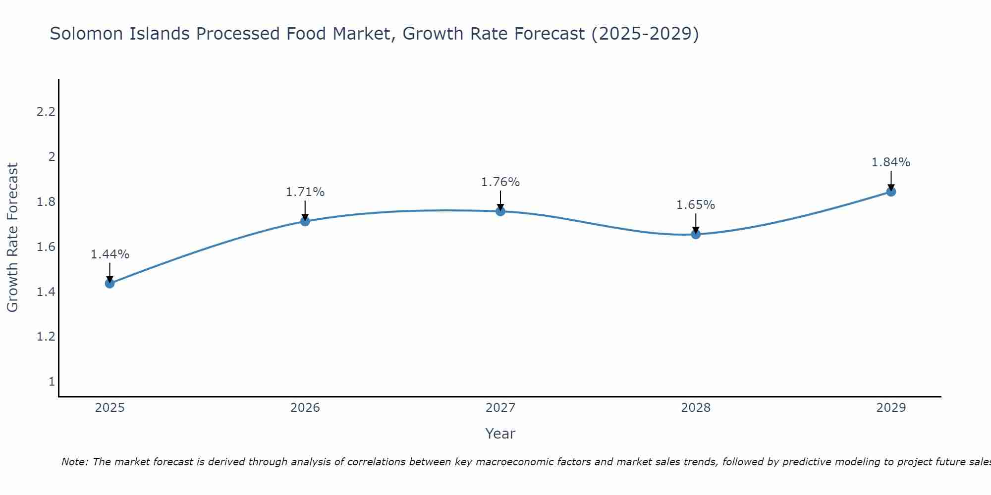 Solomon Islands Processed Food Market Growth Rate
