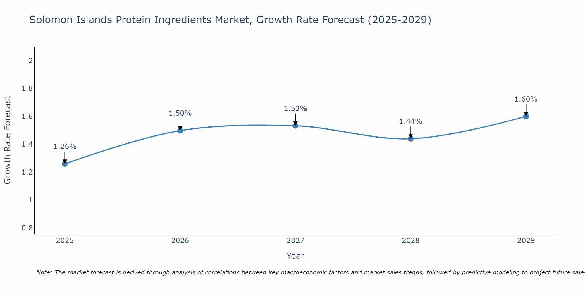 Solomon Islands Protein Ingredients Market Size Growth Rate