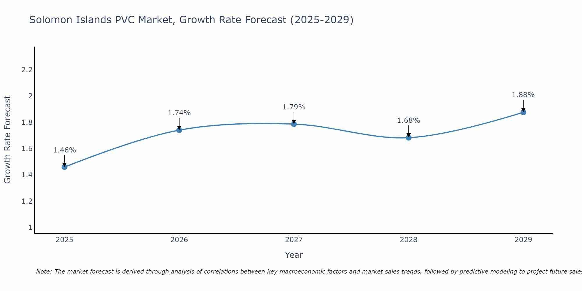 Solomon Islands PVC Market Growth Rate