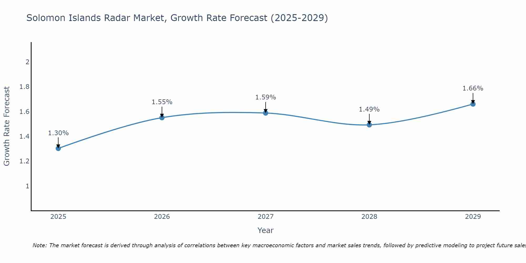 Solomon Islands Radar Market Size Growth Rate