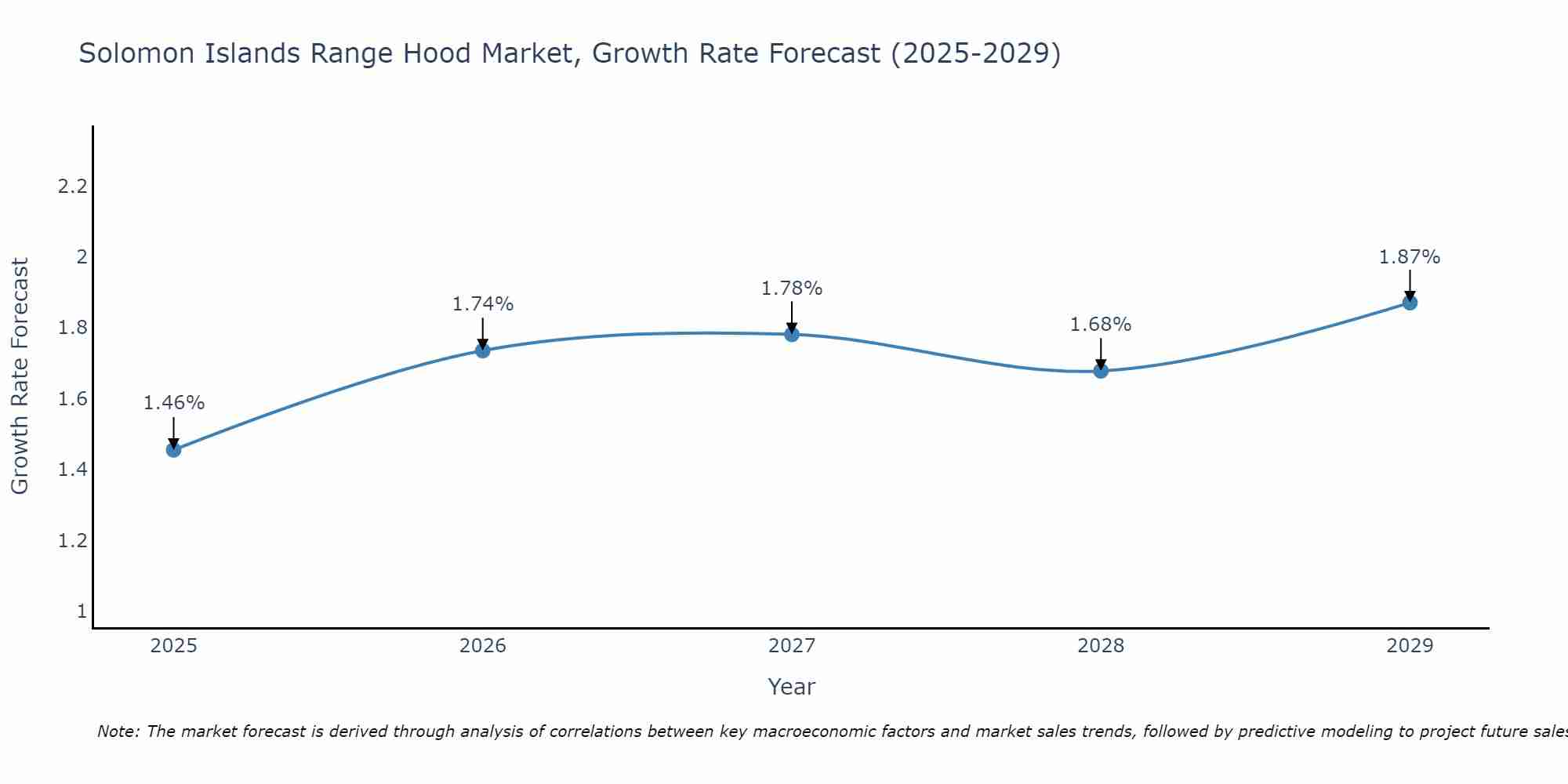 Solomon Islands Range Hood Market Growth Rate
