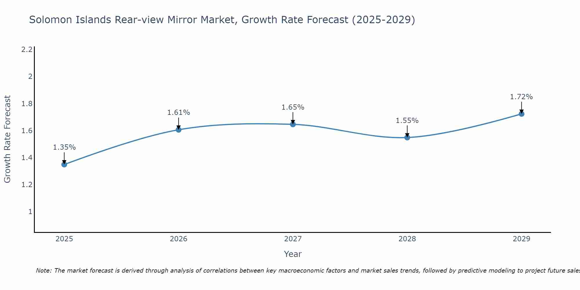 Solomon Islands Rear-view Mirror Market Growth Rate