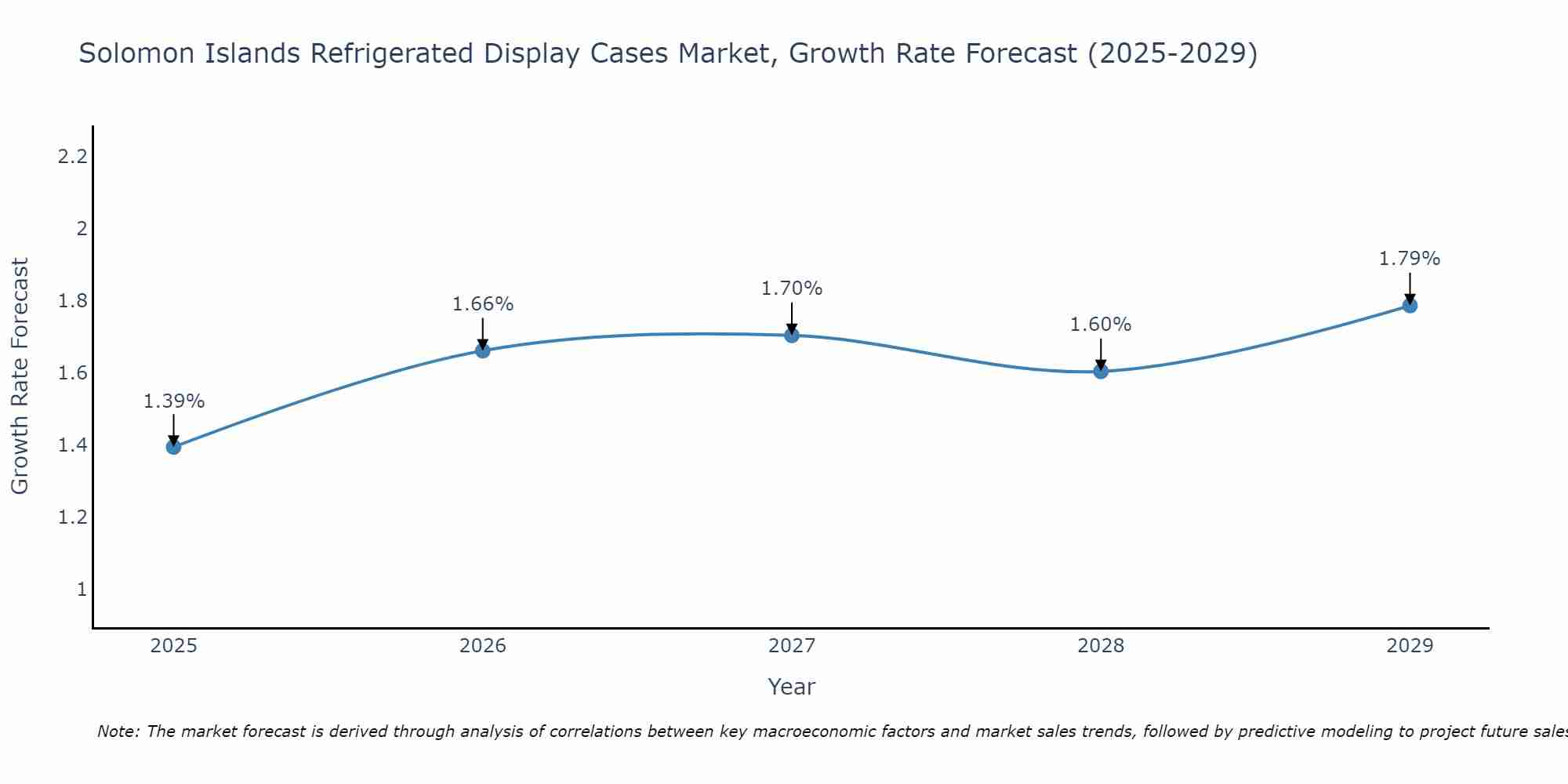 Solomon Islands Refrigerated Display Cases Market Growth Rate