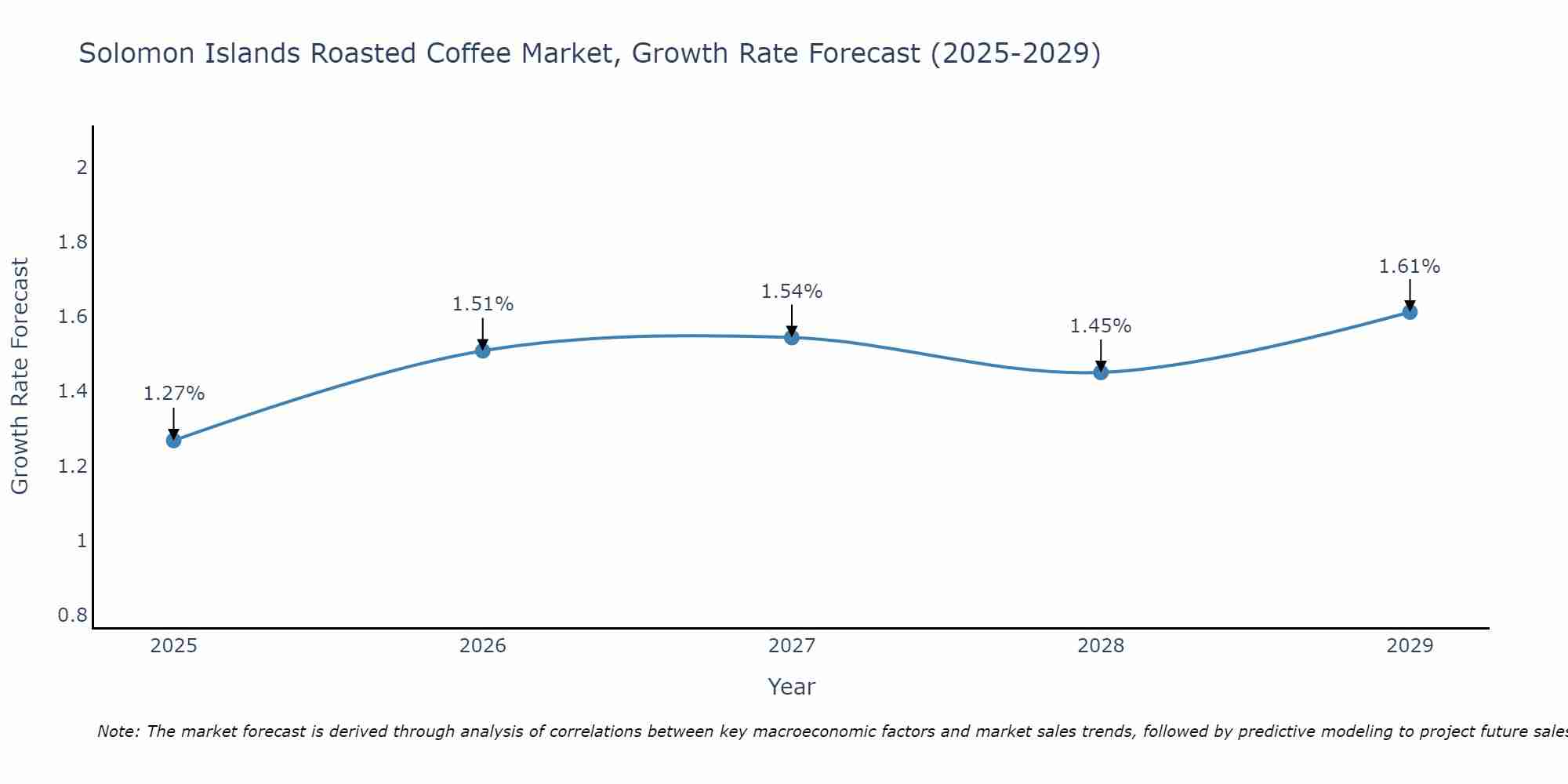 Solomon Islands Roasted Coffee Market Growth Rate