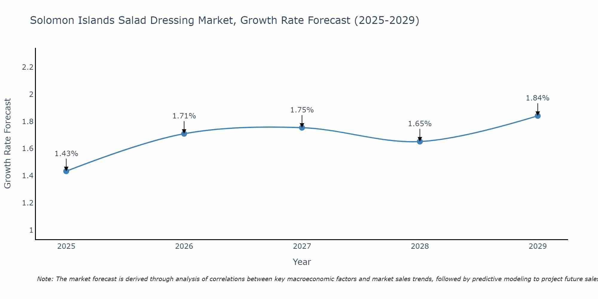 Solomon Islands Salad Dressing Market Size Growth Rate
