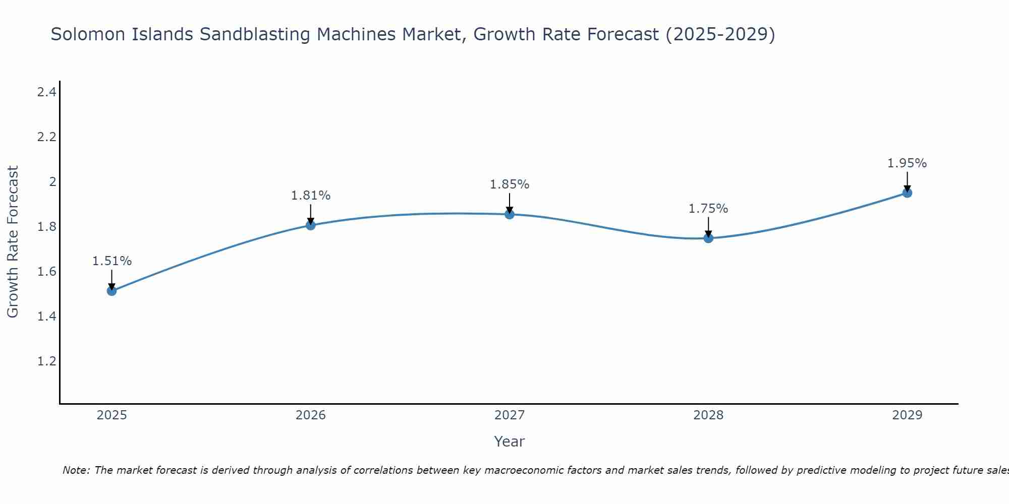Solomon Islands Sandblasting Machines Market Growth Rate