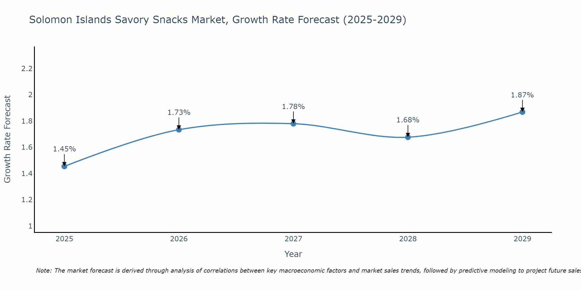 Solomon Islands Savory Snacks Market Growth Rate