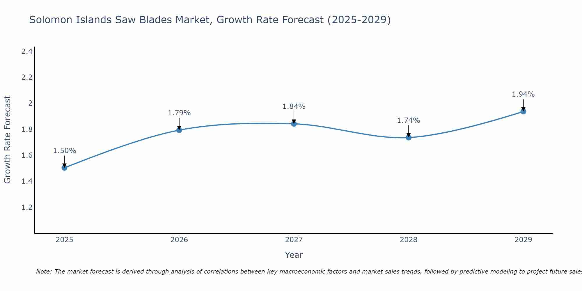 Solomon Islands Saw Blades Market Growth Rate