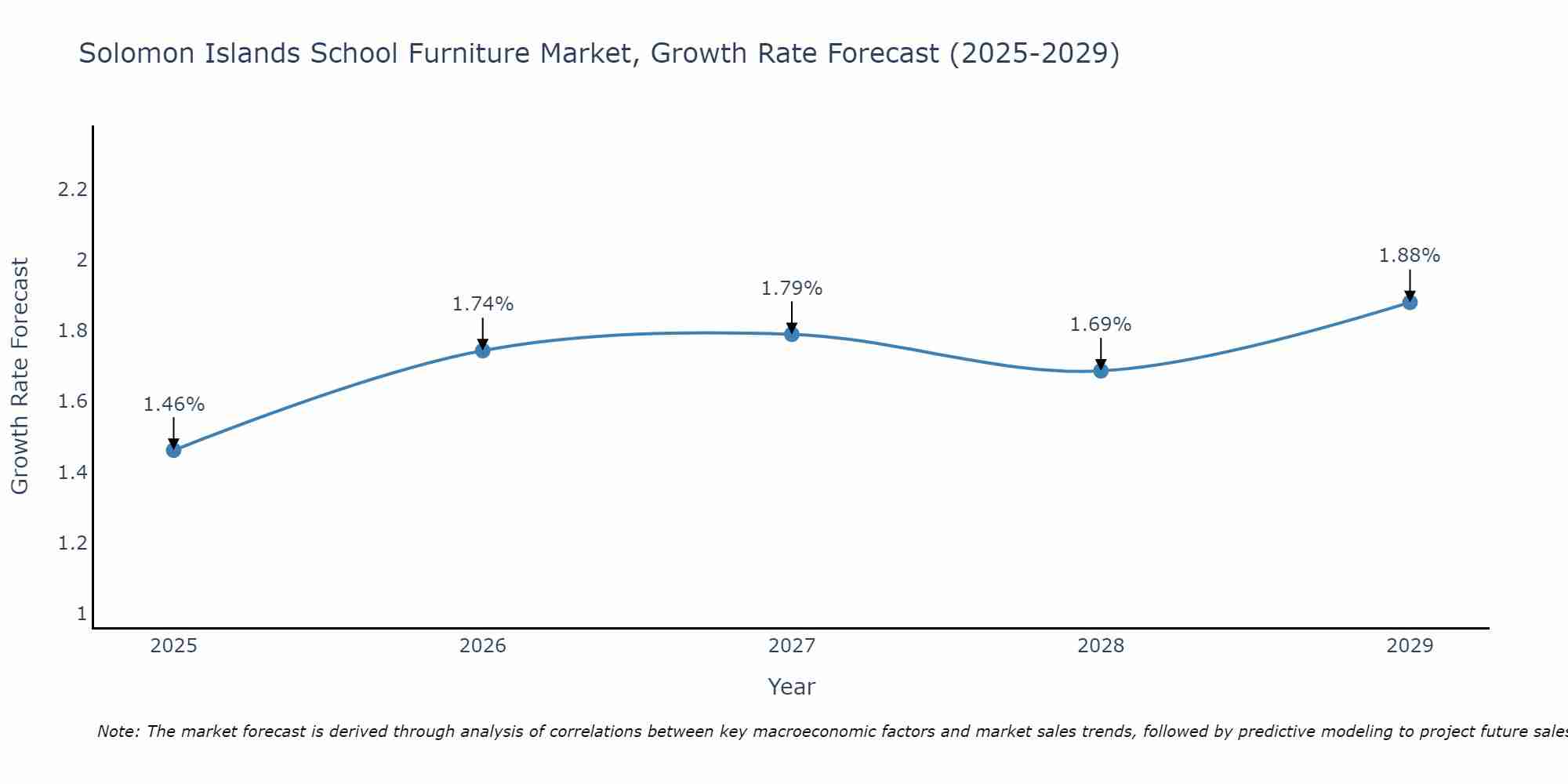 Solomon Islands School Furniture Market Growth Rate