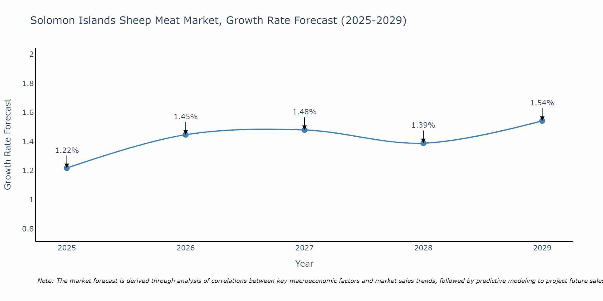 Solomon Islands Sheep Meat Market Growth Rate