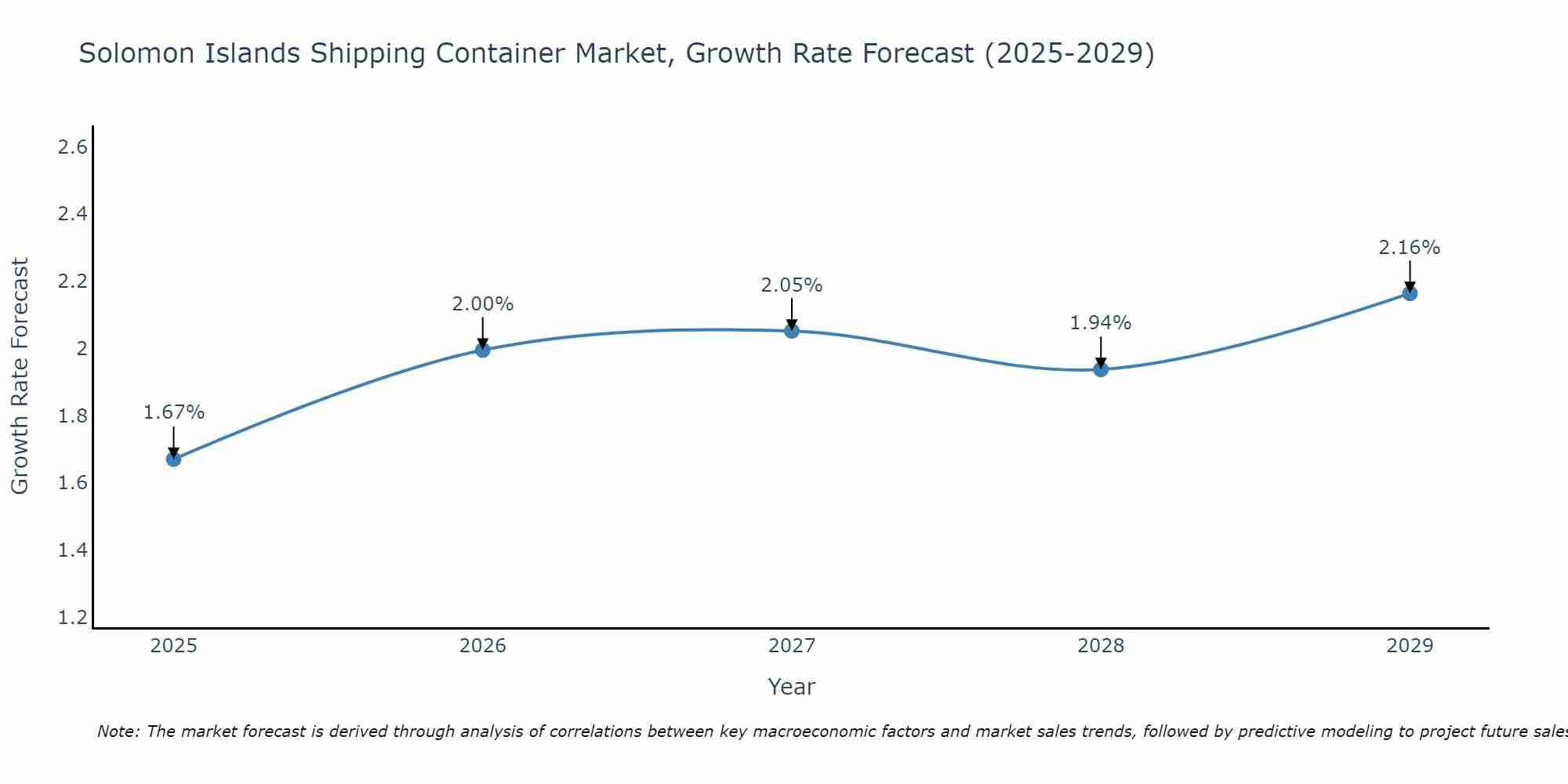 Solomon Islands Shipping Container Market Growth Rate