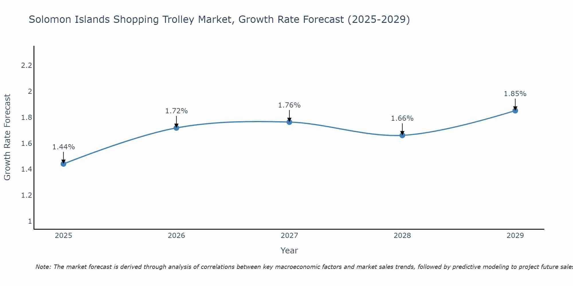 Solomon Islands Shopping Trolley Market Growth Rate