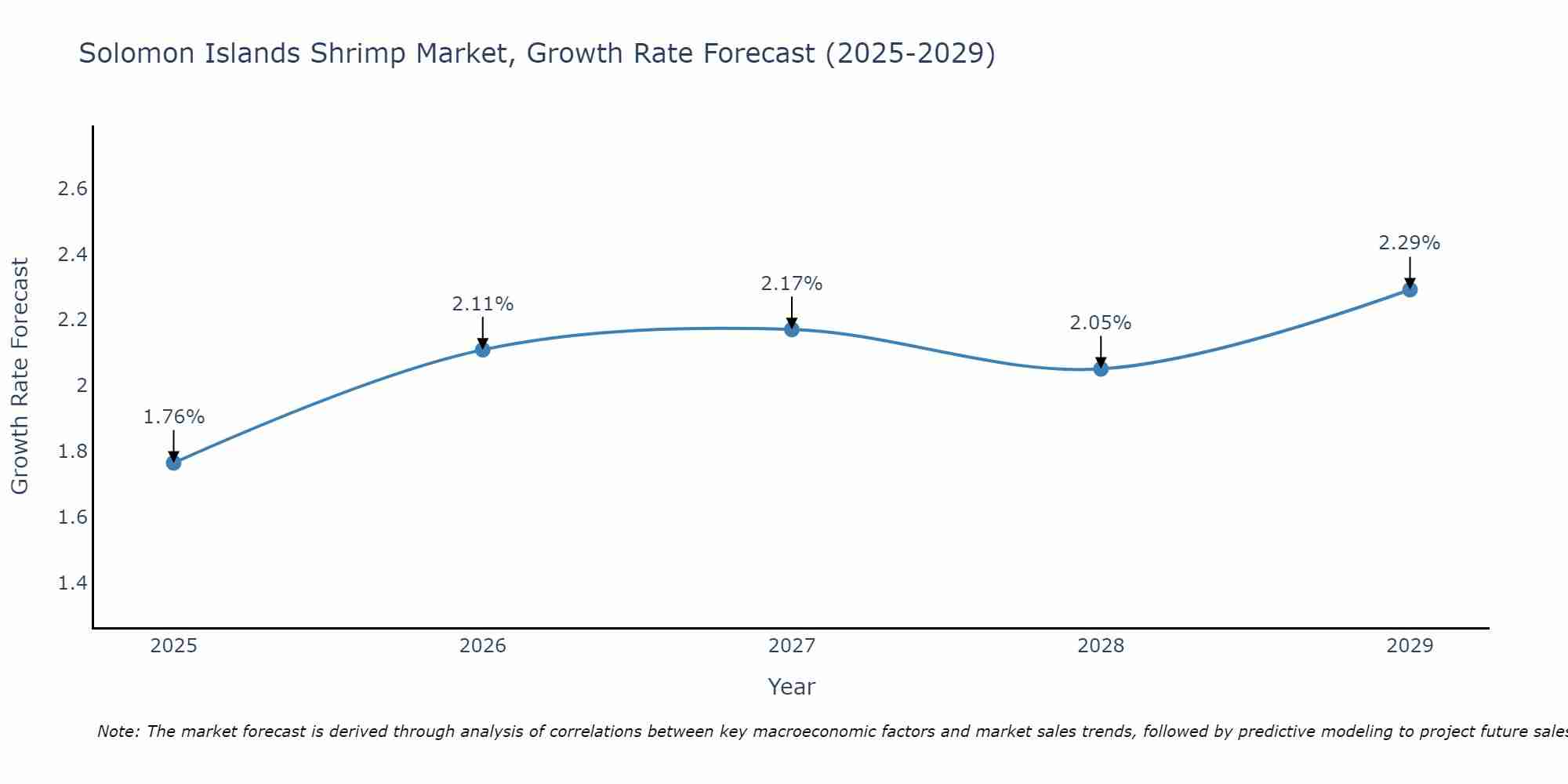 Solomon Islands Shrimp Market Growth Rate