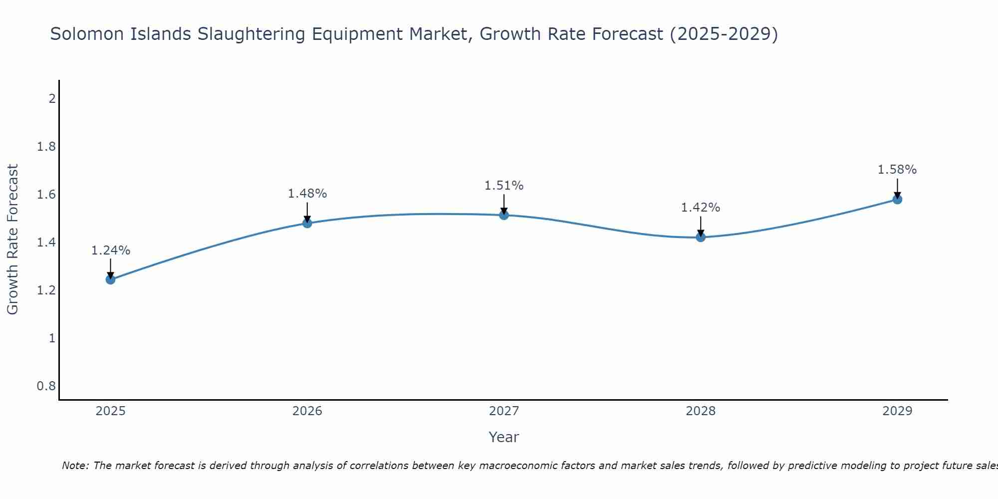 Solomon Islands Slaughtering Equipment Market Growth Rate