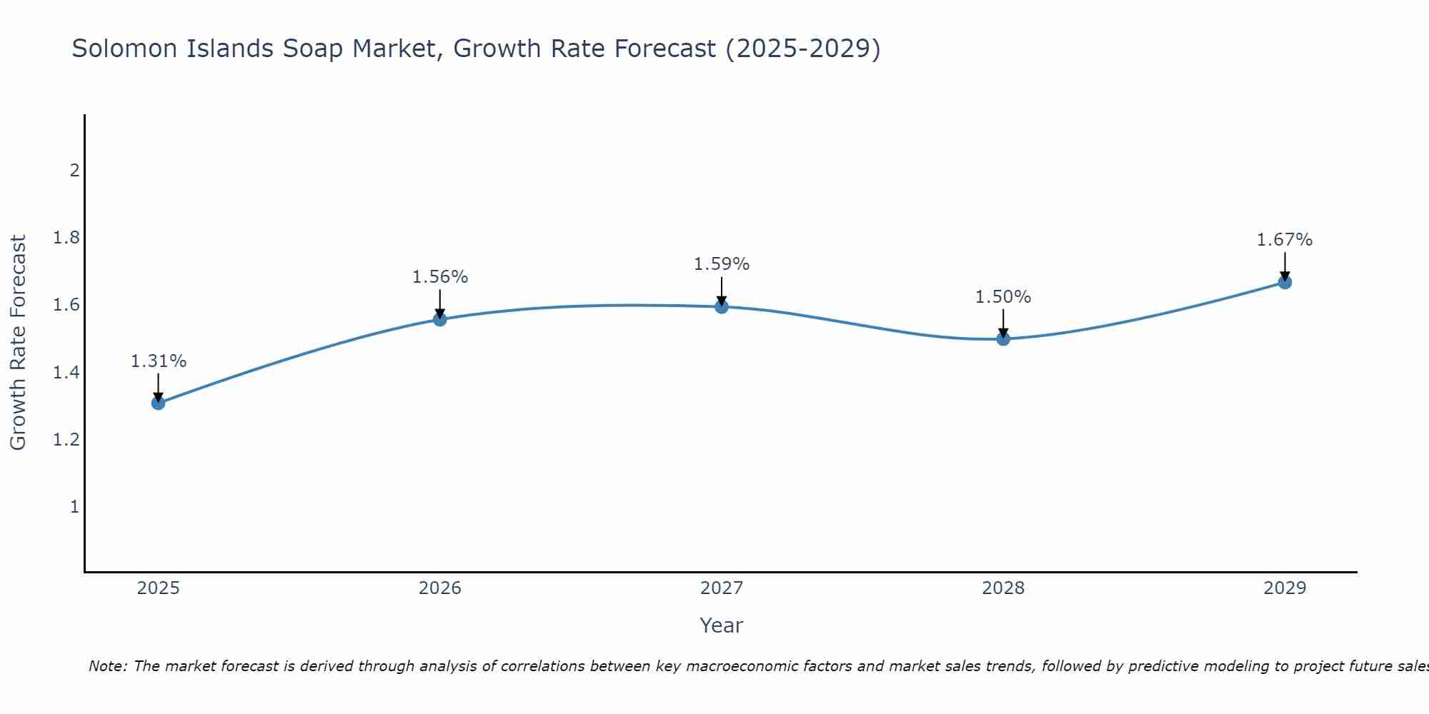 Solomon Islands Soap Market Size Growth Rate