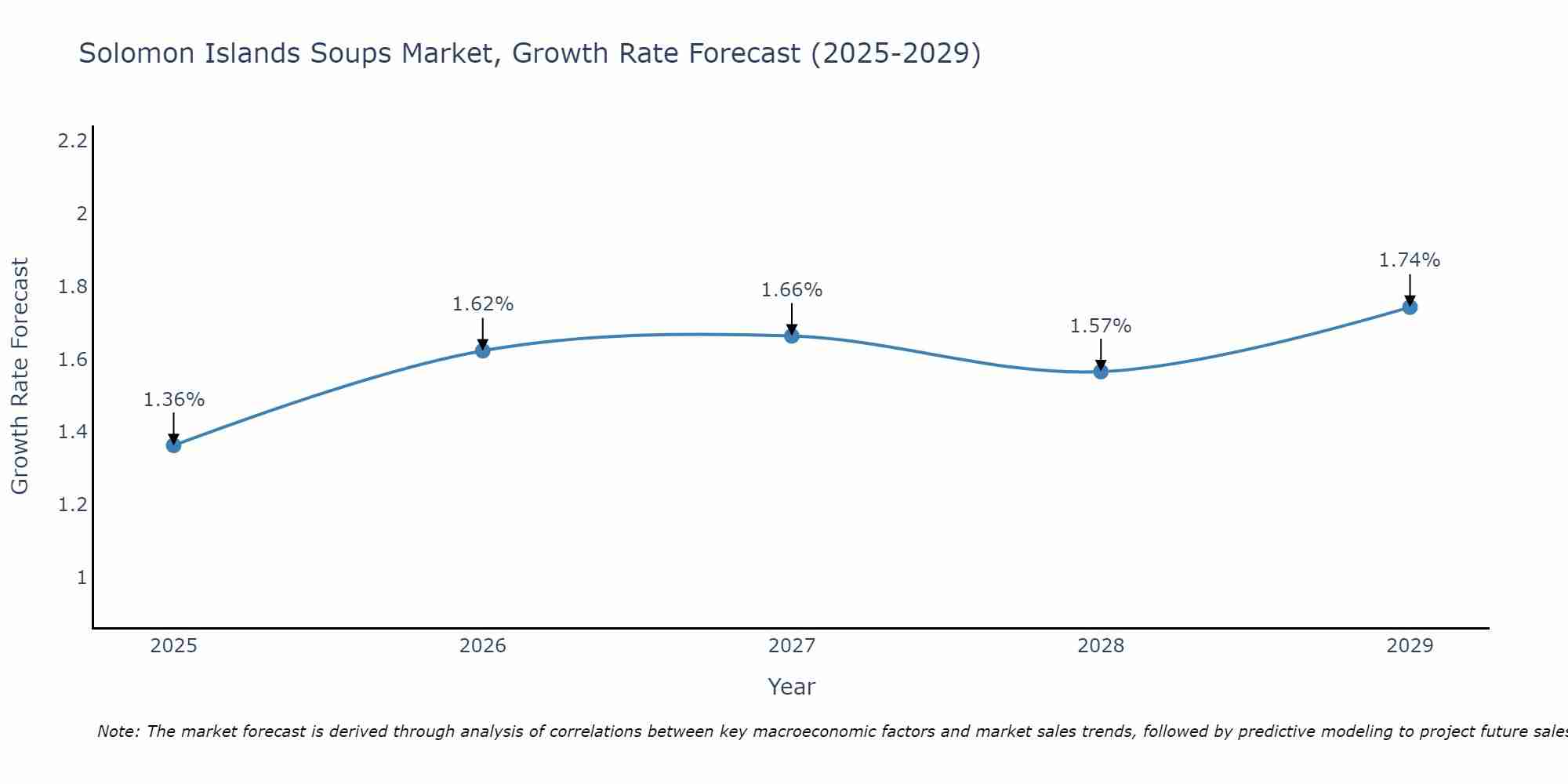 Solomon Islands Soups Market Growth Rate