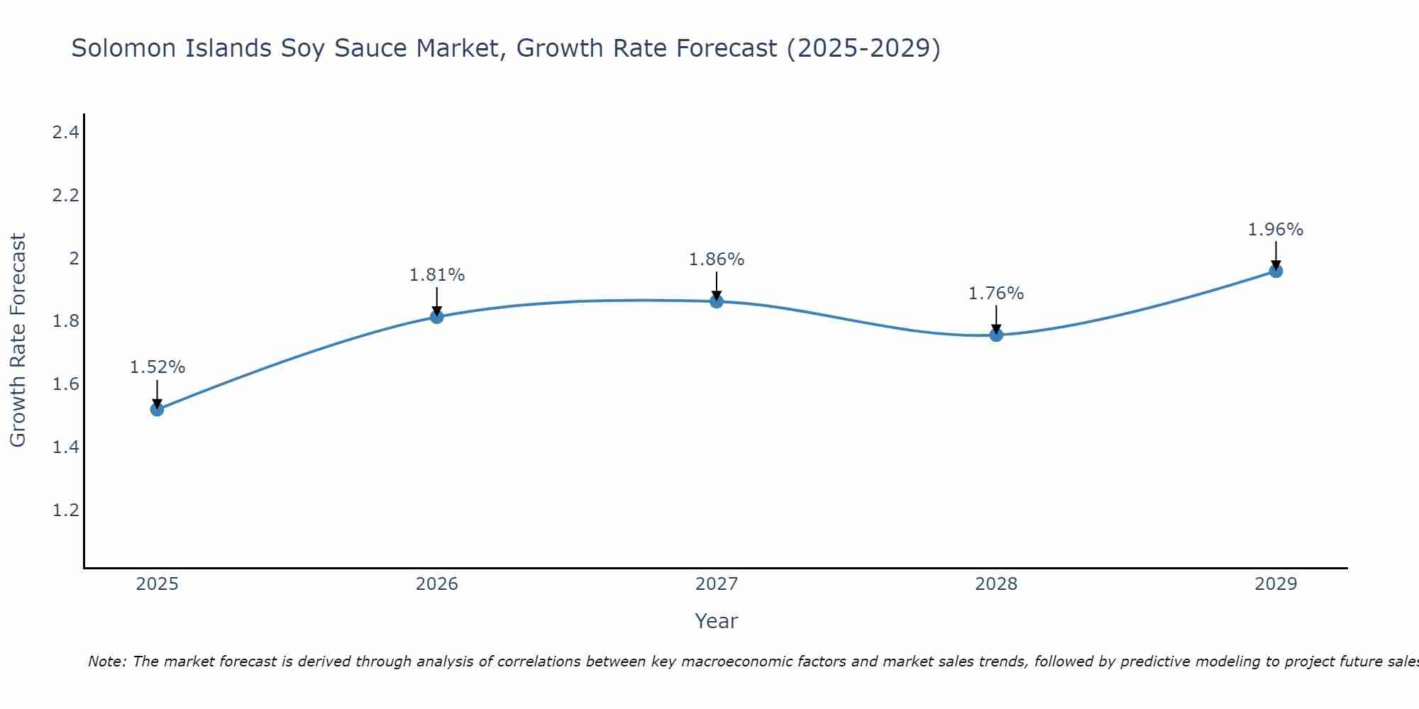 Solomon Islands Soy Sauce Market Growth Rate
