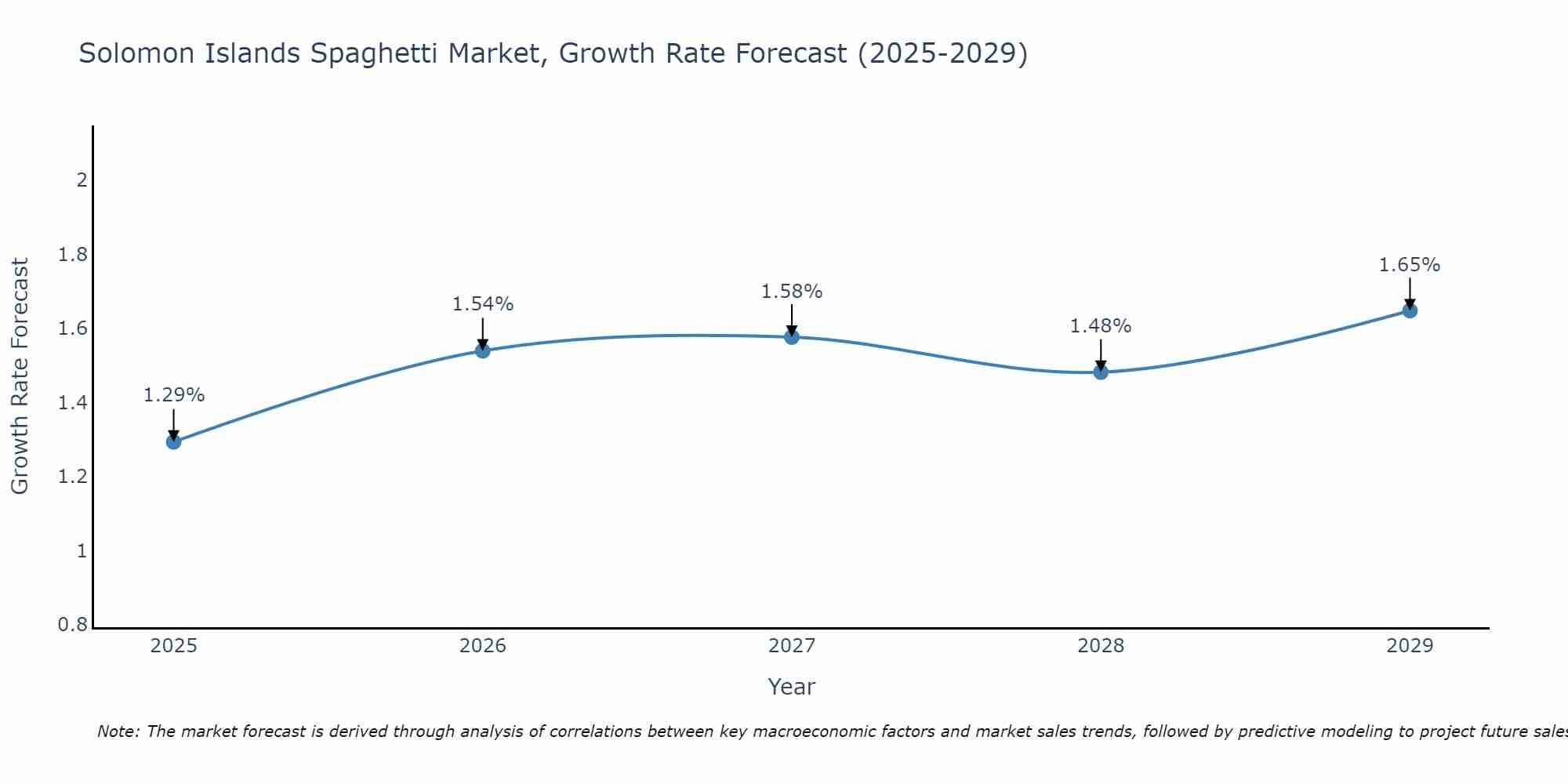 Solomon Islands Spaghetti Market Growth Rate