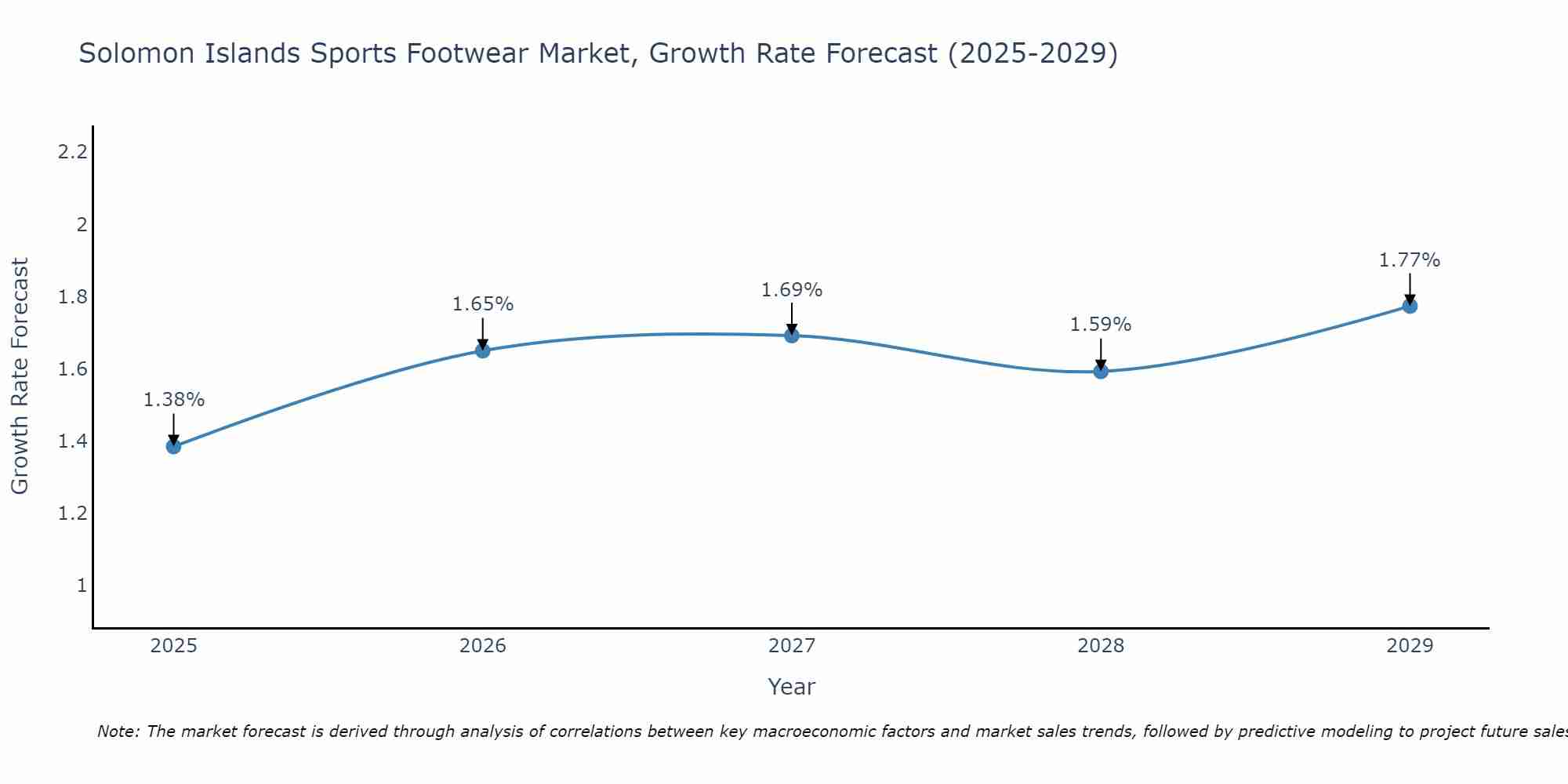 Solomon Islands Sports Footwear Market Growth Rate