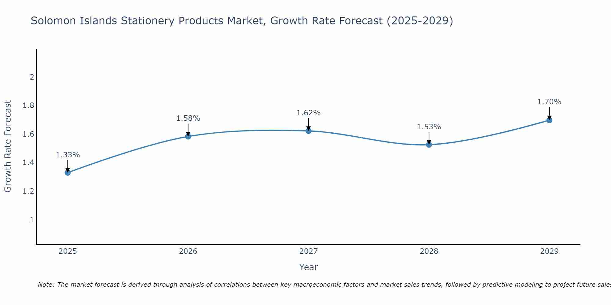 Solomon Islands Stationery Products Market Growth Rate