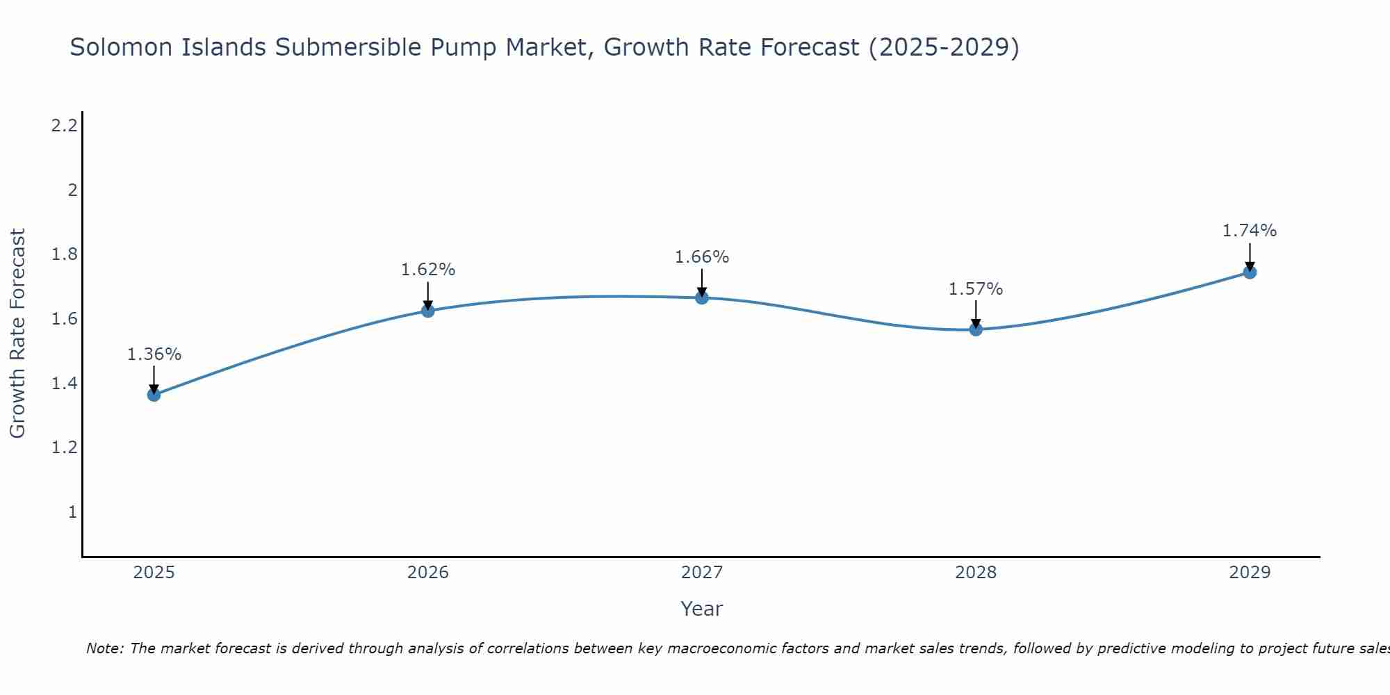 Solomon Islands Submersible Pump Market Growth Rate