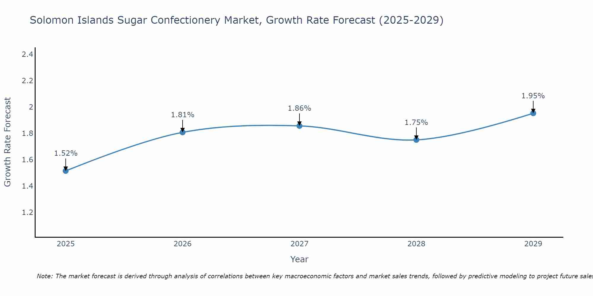 Solomon Islands Sugar Confectionery Market Size Growth Rate