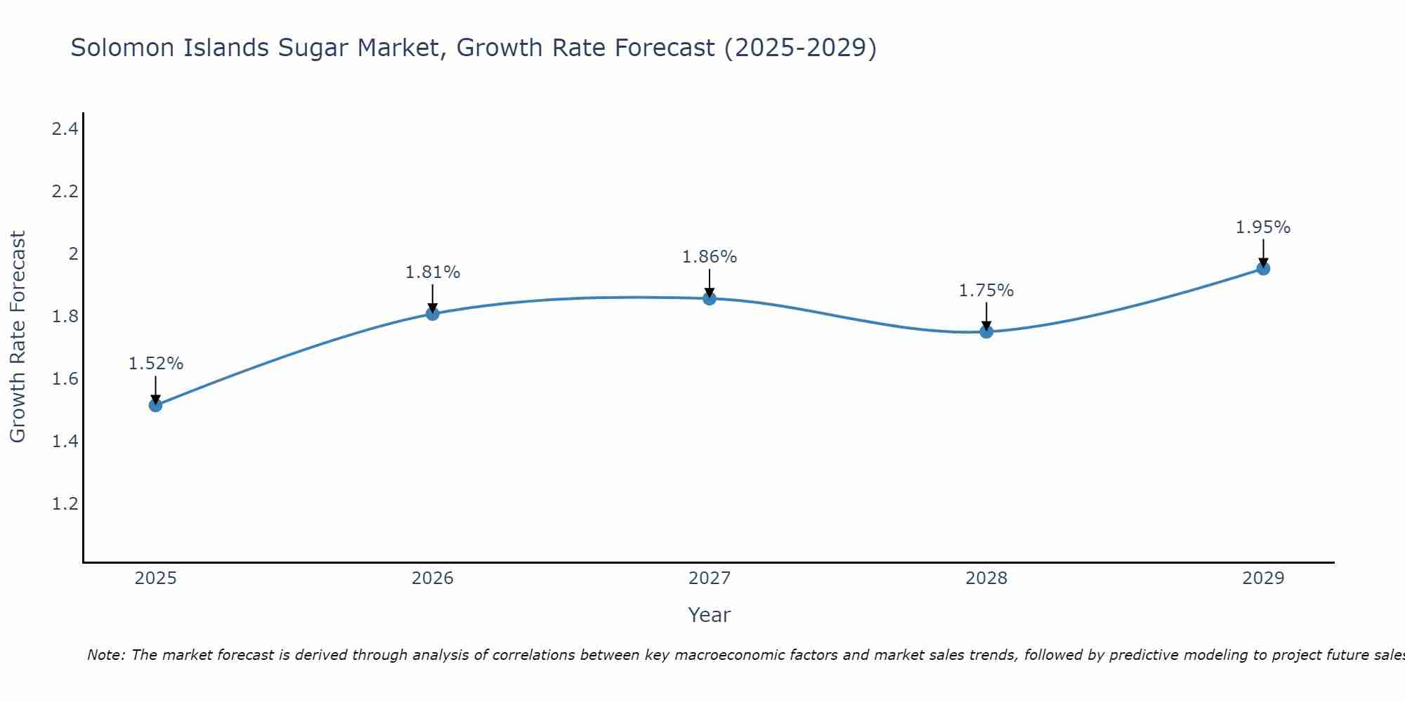 Solomon Islands Sugar Market Growth Rate