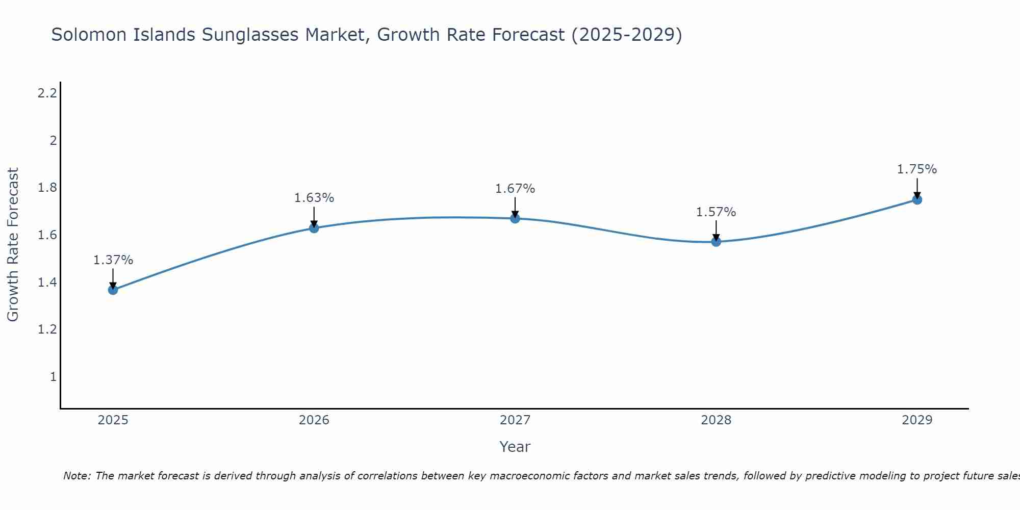 Solomon Islands Sunglasses Market Size Growth Rate