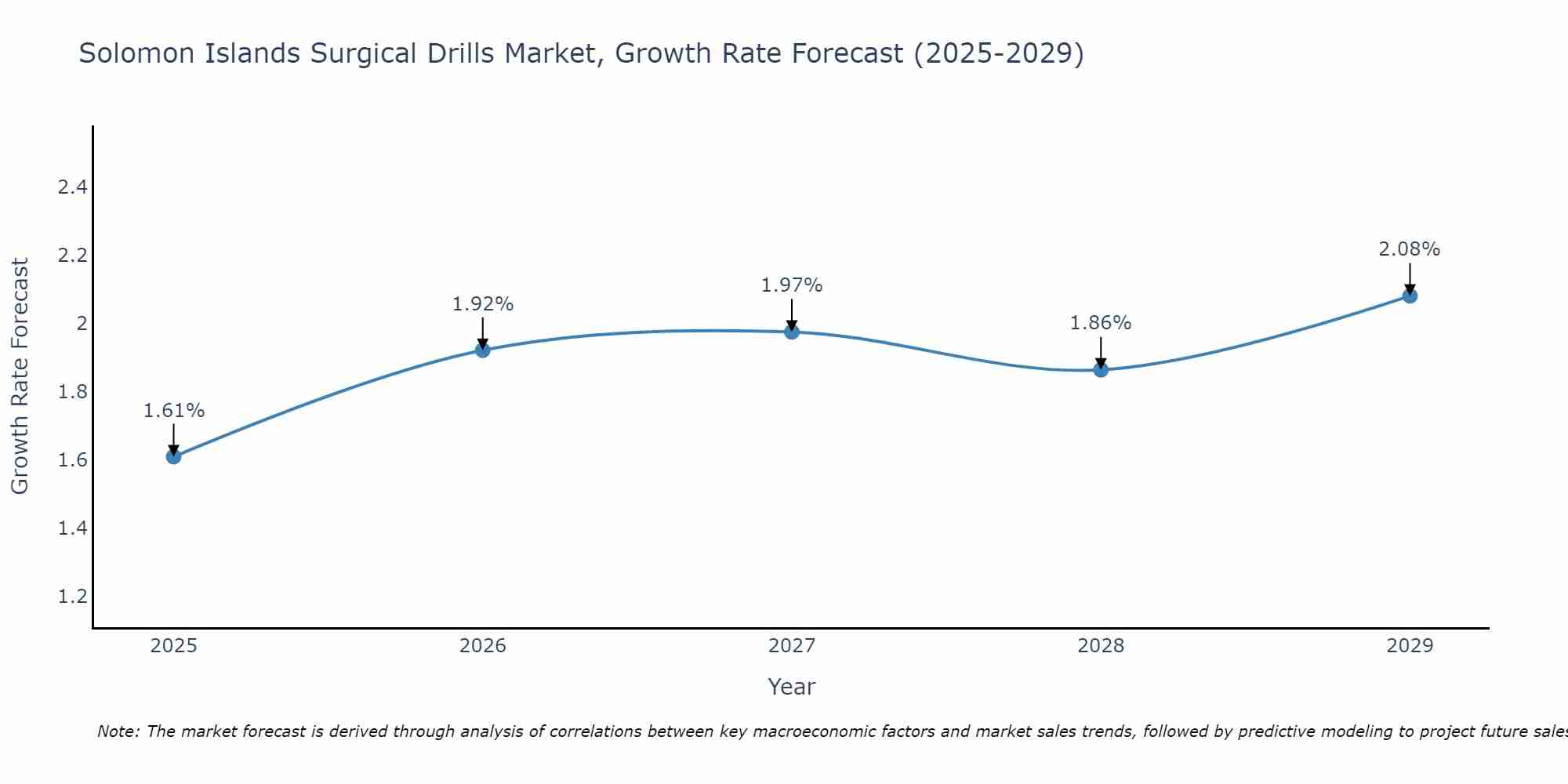 Solomon Islands Surgical Drills Market Growth Rate