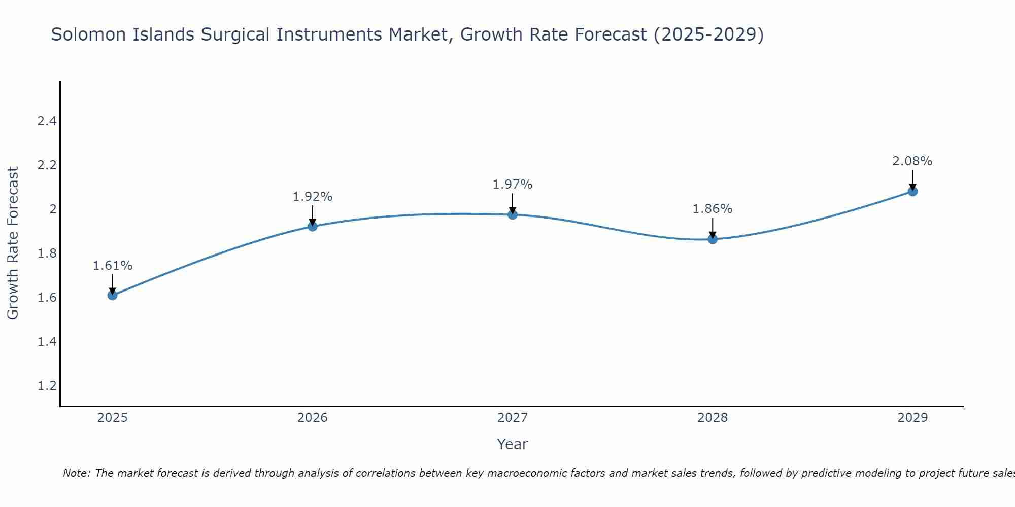 Solomon Islands Surgical Instruments Market Size Growth Rate