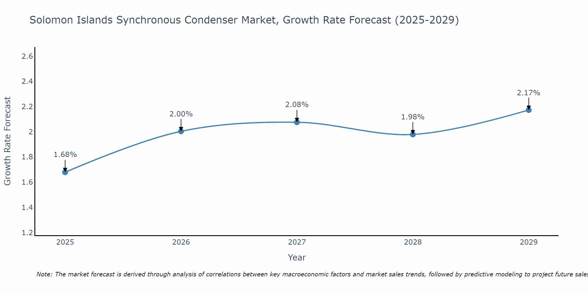 Solomon Islands Synchronous Condenser Market Growth Rate