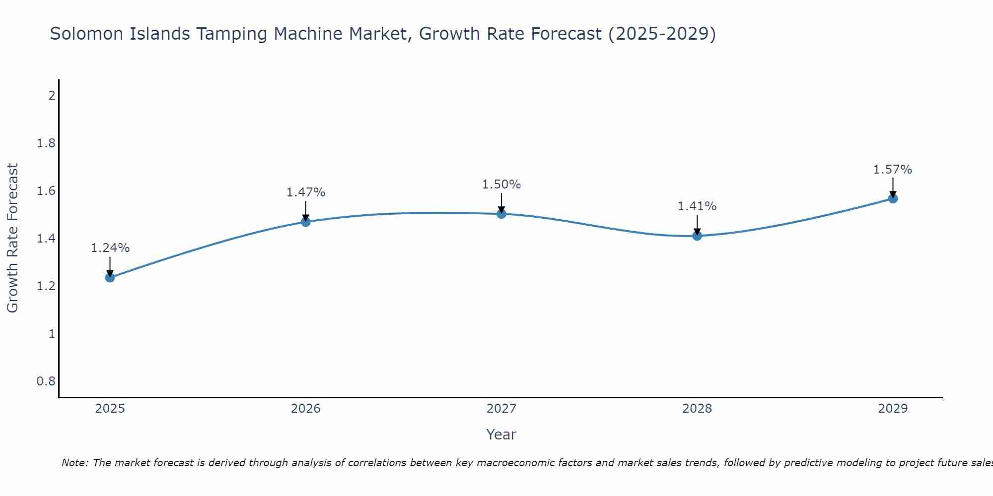 Solomon Islands Tamping Machine Market Growth Rate