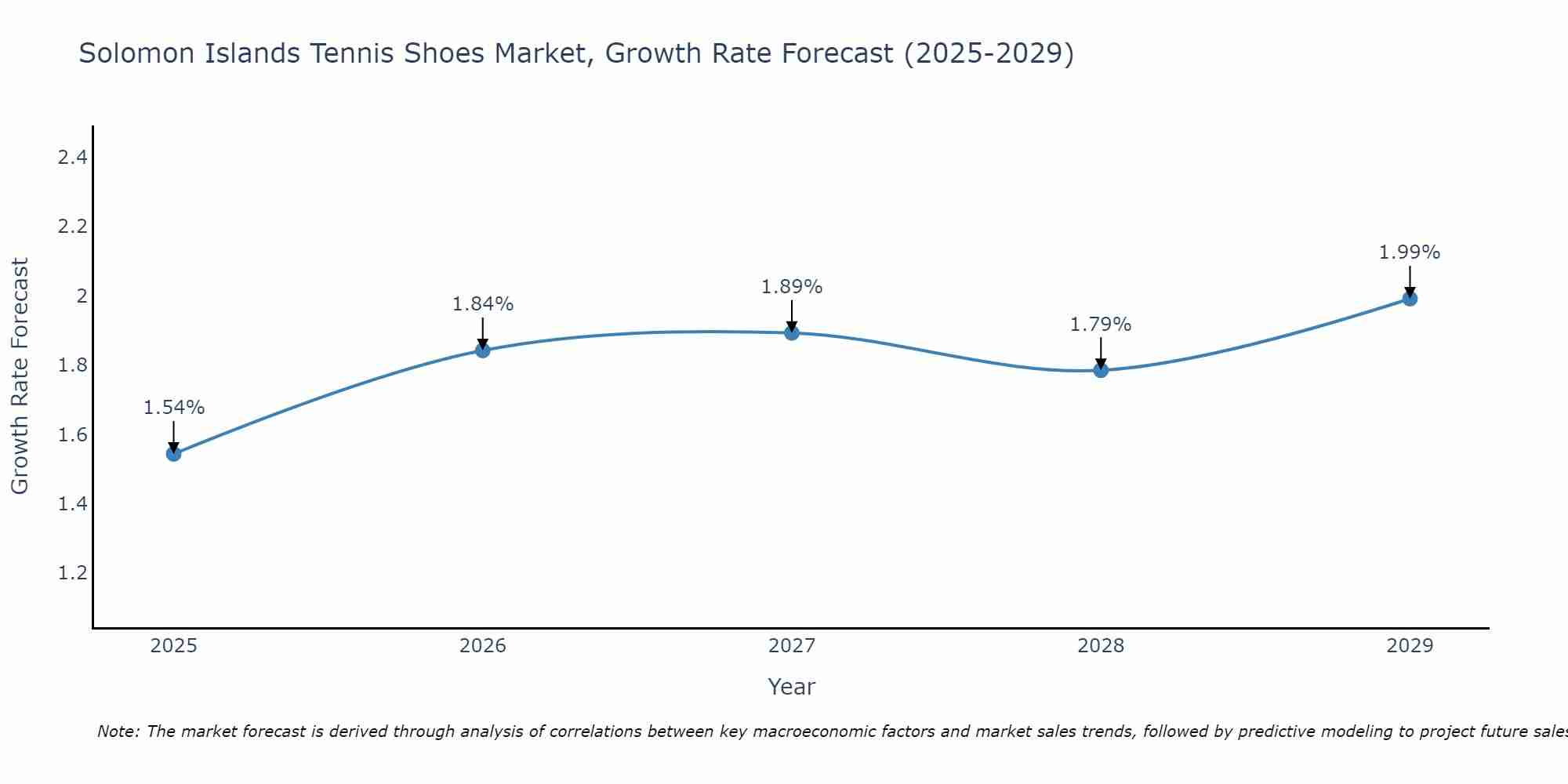 Solomon Islands Tennis Shoes Market Growth Rate