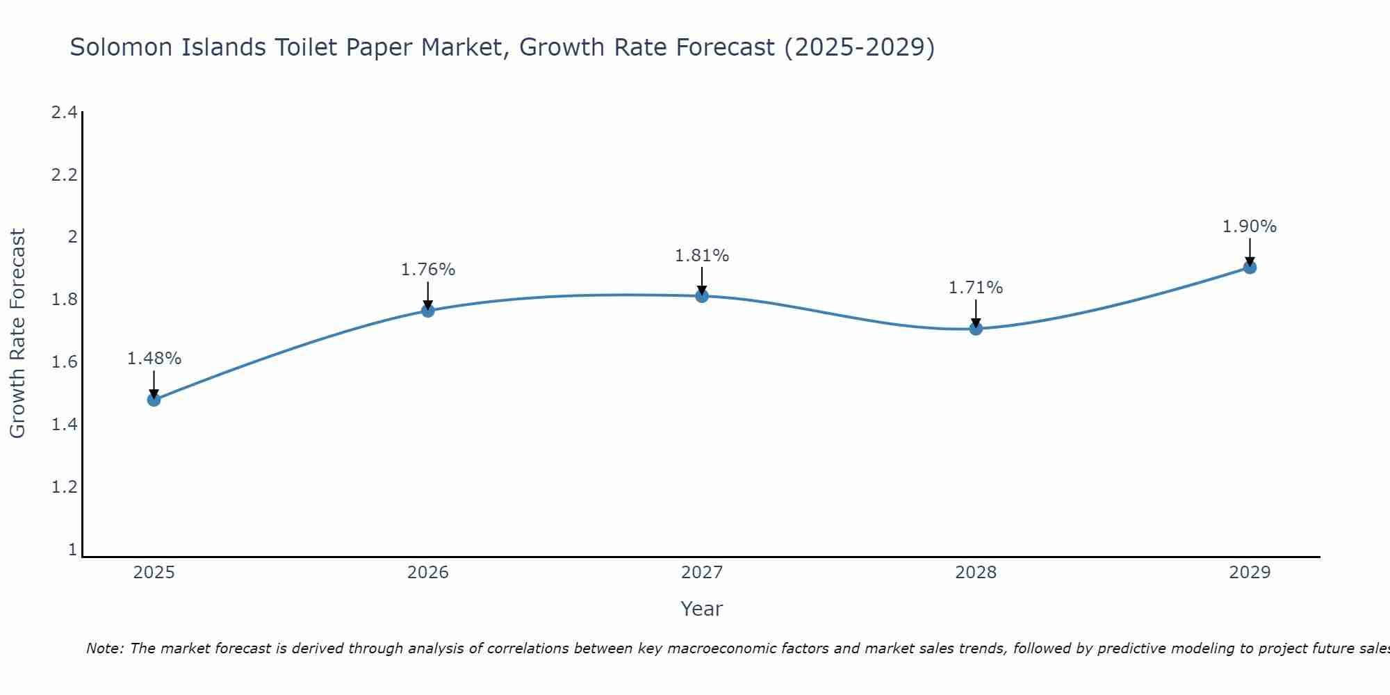 Solomon Islands Toilet Paper Market Growth Rate
