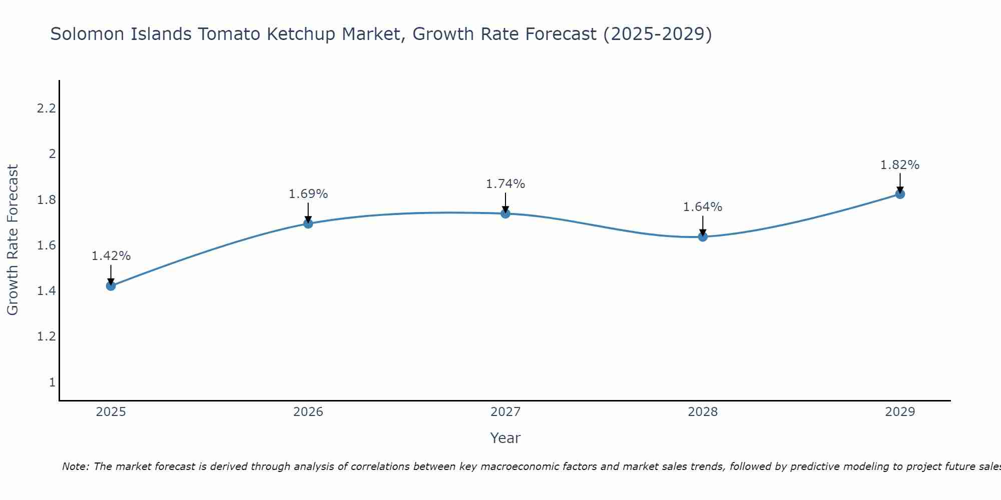 Solomon Islands Tomato Ketchup Market Growth Rate