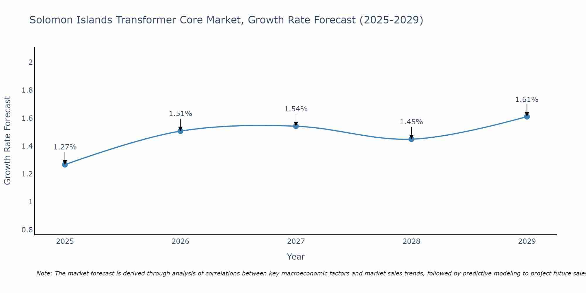 Solomon Islands Transformer Core Market Growth Rate