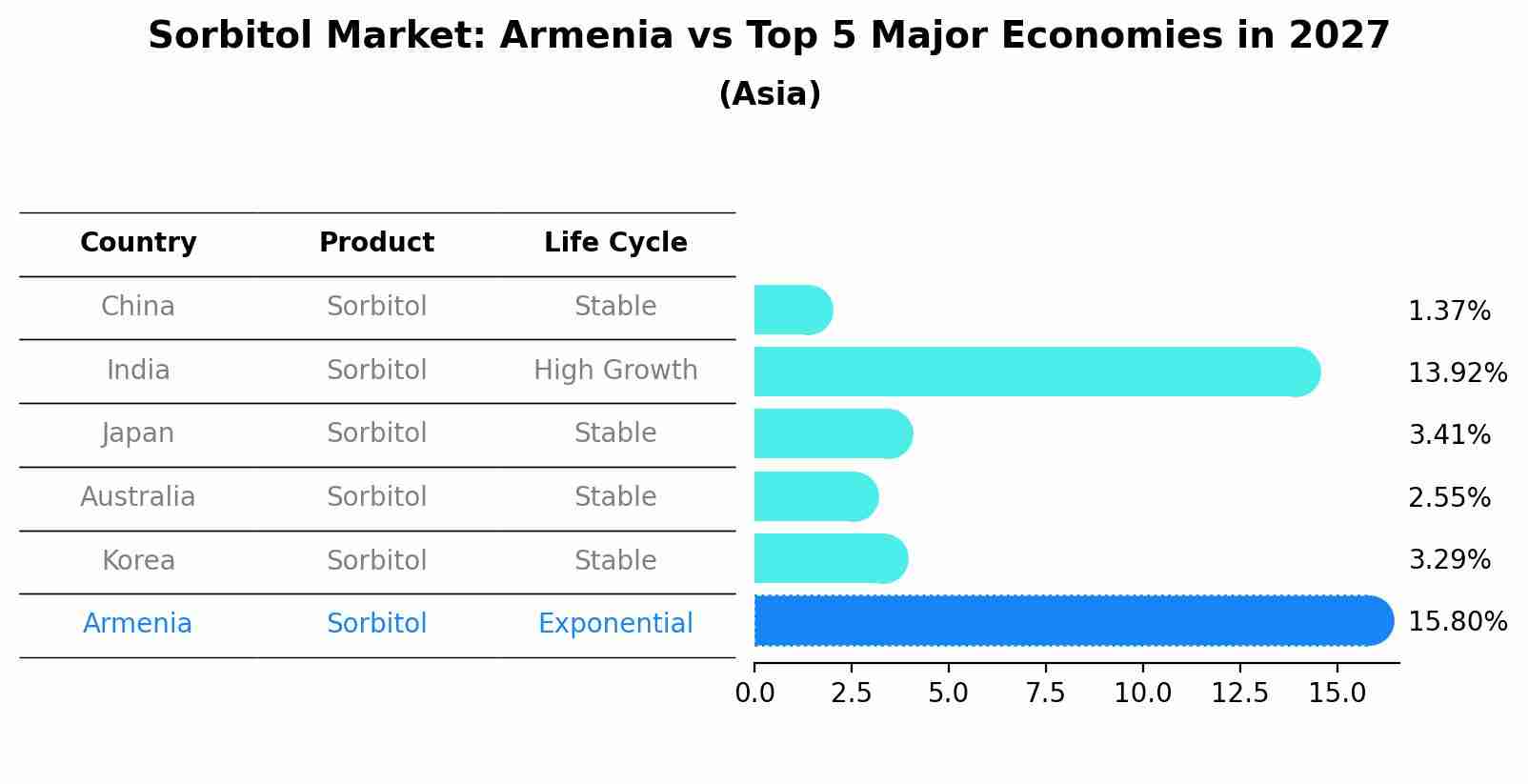 Sorbitol Market: Armenia vs Top 5 Major Economies in 2027 (Asia)