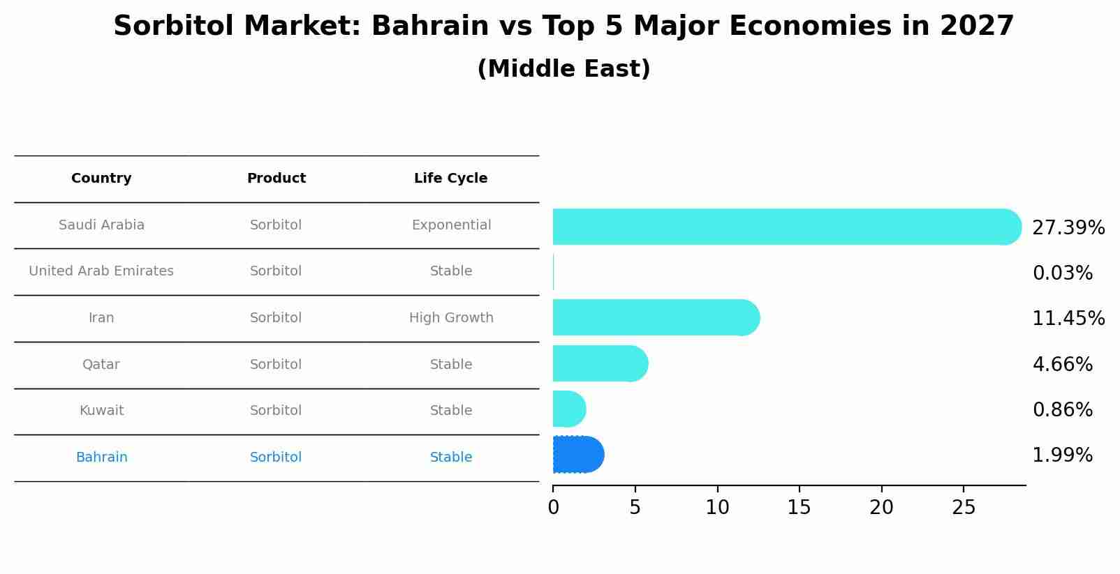 Sorbitol Market: Bahrain vs Top 5 Major Economies in 2027 (Middle East)