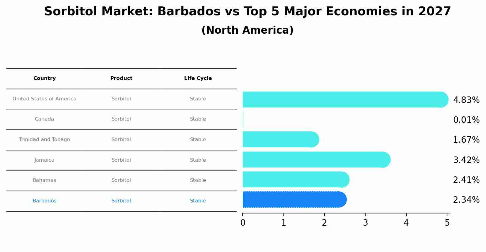 Sorbitol Market: Barbados vs Top 5 Major Economies in 2027 (North America)
