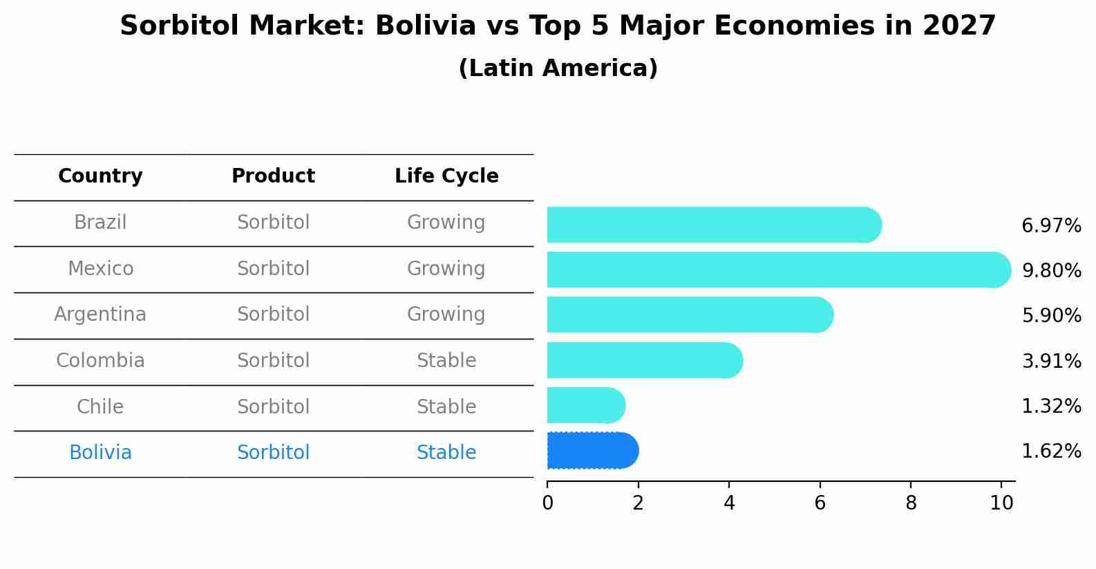 Sorbitol Market: Bolivia vs Top 5 Major Economies in 2027 (Latin America)