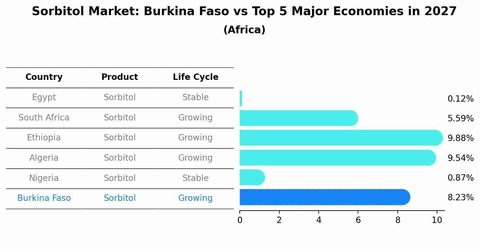 Sorbitol Market: Burkina Faso vs Top 5 Major Economies in 2027 (Africa)