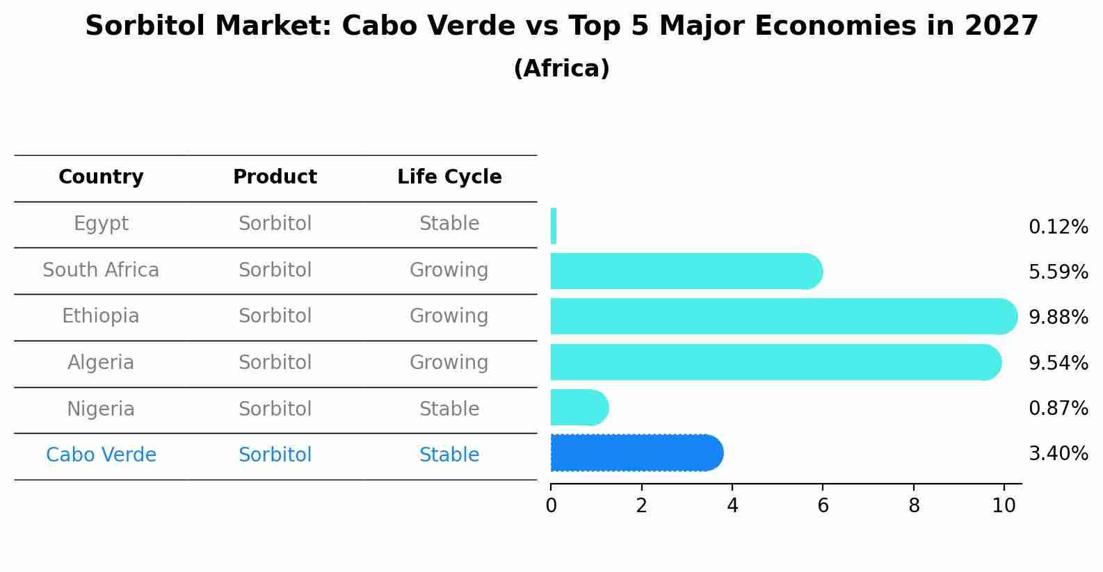 Sorbitol Market: Cabo Verde vs Top 5 Major Economies in 2027 (Africa)