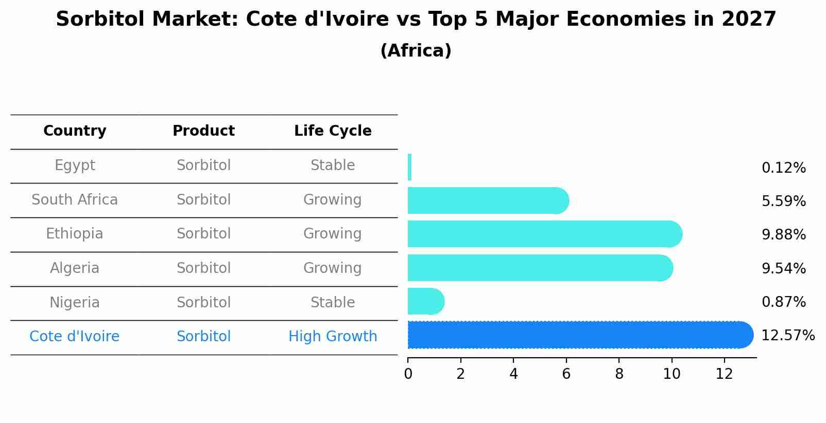 Sorbitol Market: Cote d'Ivoire vs Top 5 Major Economies in 2027 (Africa)