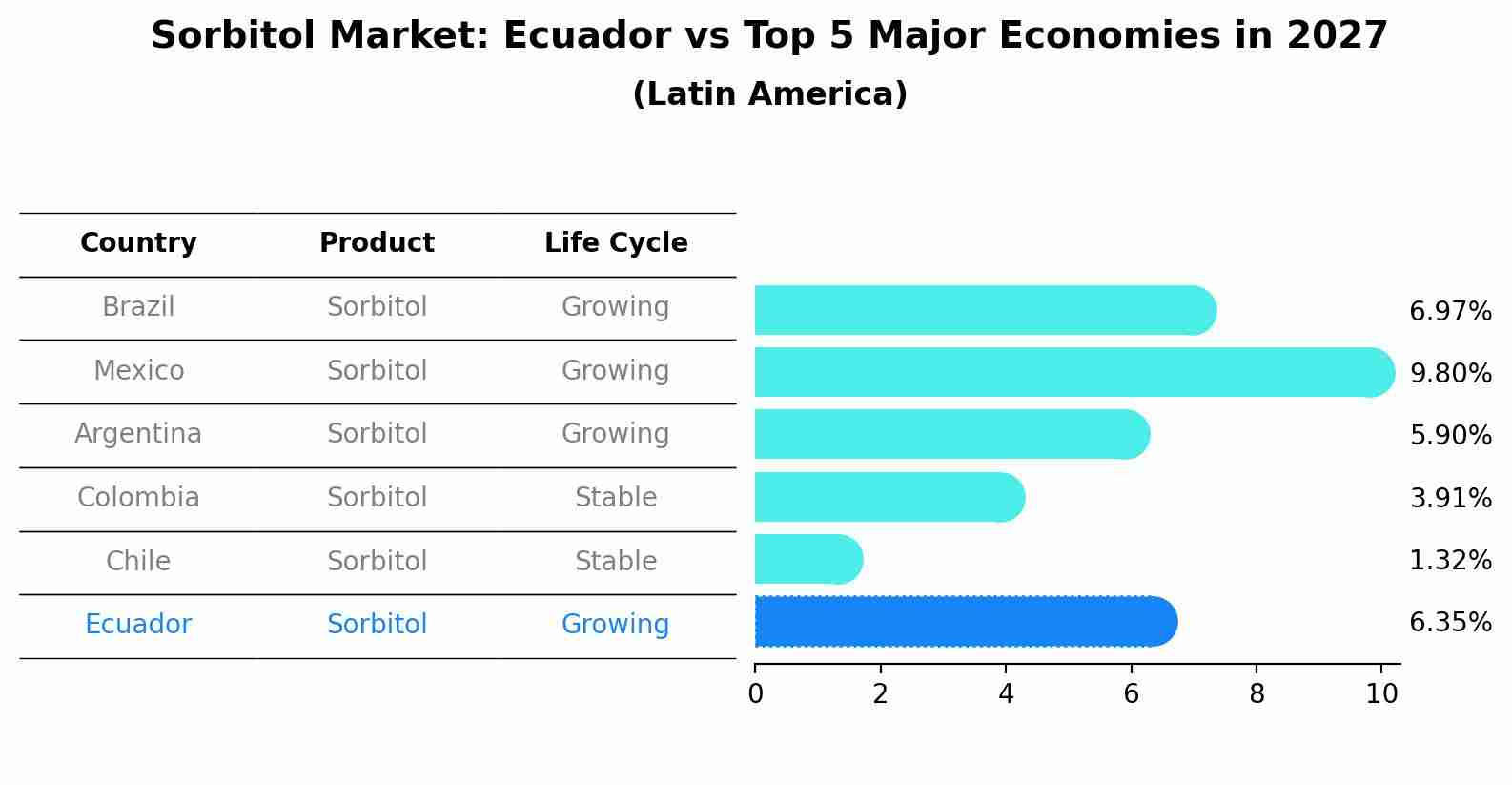 Sorbitol Market: Ecuador vs Top 5 Major Economies in 2027 (Latin America)